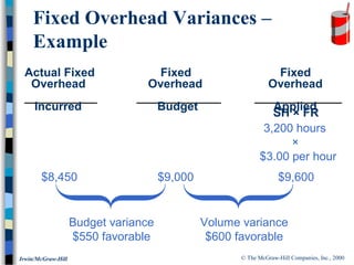© The McGraw-Hill Companies, Inc., 2000Irwin/McGraw-Hill
3,200 hours
×
$3.00 per hour
Budget variance
$550 favorable
Fixed Overhead Variances –
Example
$8,450 $9,000 $9,600
Actual Fixed Fixed Fixed
Overhead Overhead Overhead
Incurred Budget Applied
Volume variance
$600 favorable
SH × FR
 