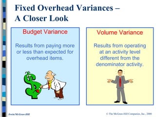 © The McGraw-Hill Companies, Inc., 2000Irwin/McGraw-Hill
Fixed Overhead Variances –
A Closer Look
Budget Variance Volume Variance
Results from paying more
or less than expected for
overhead items.
Results from operating
at an activity level
different from the
denominator activity.
 