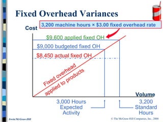 © The McGraw-Hill Companies, Inc., 2000Irwin/McGraw-Hill
Fixed Overhead Variances
$8,450 actual fixed OH
Volume
Cost
$9,600 applied fixed OH
$9,000 budgeted fixed OH
3,200
Standard
Hours
3,000 Hours
Expected
Activity
Fixed overhead
applied to products
3,200 machine hours × $3.00 fixed overhead rate
 