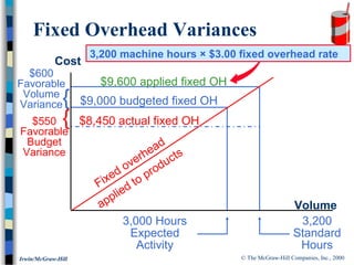 © The McGraw-Hill Companies, Inc., 2000Irwin/McGraw-Hill
{
$600
Favorable
Volume
Variance
Fixed Overhead Variances
{$550
Favorable
Budget
Variance
$8,450 actual fixed OH$8,450 actual fixed OH
Volume
Cost
$9,600 applied fixed OH
$9,000 budgeted fixed OH
3,200
Standard
Hours
3,000 Hours
Expected
Activity
Fixed overhead
applied to products
3,200 machine hours × $3.00 fixed overhead rate
{
 