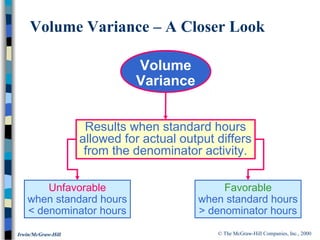 © The McGraw-Hill Companies, Inc., 2000Irwin/McGraw-Hill
Results when standard hours
allowed for actual output differs
from the denominator activity.
Volume Variance – A Closer Look
Volume
Variance
Favorable
when standard hours
> denominator hours
Unfavorable
when standard hours
< denominator hours
 