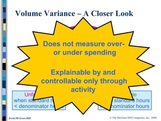 © The McGraw-Hill Companies, Inc., 2000Irwin/McGraw-Hill
Results when standard hours
allowed for actual output differs
from the denominator activity.
Volume Variance – A Closer Look
Volume
Variance
Favorable
when standard hours
> denominator hours
Unfavorable
when standard hours
< denominator hours
Does not measure over-
or under spending
Explainable by and
controllable only through
activity
 