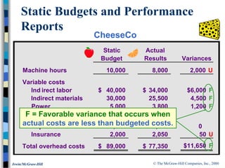 © The McGraw-Hill Companies, Inc., 2000Irwin/McGraw-Hill
Static Actual
Budget Results Variances
Machine hours 10,000 8,000 2,000 U
Variable costs
Indirect labor 40,000$ 34,000$ $6,000 F
Indirect materials 30,000 25,500 4,500 F
Power 5,000 3,800 1,200 F
Fixed costs
Depreciation 12,000 12,000 0
Insurance 2,000 2,050 50 U
Total overhead costs 89,000$ 77,350$ $11,650 F
Static Actual
Budget Results Variances
Machine hours 10,000 8,000 2,000 U
Variable costs
Ind irect labor 40,000$ 34,000$ $6,000 F
Indirect materials 30,000 25,500 4,500 F
Power 5,000 3,800 1,200 F
Fixed costs
Depreciation 12,000 12,000 0
Insurance 2,000 2,050 50 U
Total overhead costs 89,000$ 77,350$ $11,650 F
Static Budgets and Performance
Reports
F = Favorable variance that occurs when
actual costs are less than budgeted costs.
CheeseCo
 
