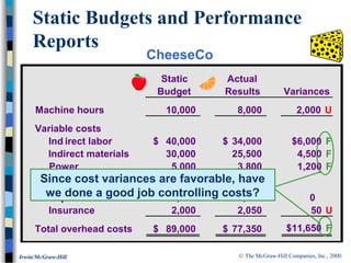 © The McGraw-Hill Companies, Inc., 2000Irwin/McGraw-Hill
Static Actual
Budget Results Variances
Machine hours 10,000 8,000 2,000 U
Variable costs
Indirect labor 40,000$ 34,000$ $6,000 F
Indirect materials 30,000 25,500 4,500 F
Power 5,000 3,800 1,200 F
Fixed costs
Depreciation 12,000 12,000 0
Insurance 2,000 2,050 50 U
Total overhead costs 89,000$ 77,350$ $11,650 F
Static Actual
Budget Results Variances
Machine hours 10,000 8,000 2,000 U
Variable costs
Ind irect labor 40,000$ 34,000$ $6,000 F
Indirect materials 30,000 25,500 4,500 F
Power 5,000 3,800 1,200 F
Fixed costs
Depreciation 12,000 12,000 0
Insurance 2,000 2,050 50 U
Total overhead costs 89,000$ 77,350$ $11,650 F
Static Budgets and Performance
Reports
Since cost variances are favorable, have
we done a good job controlling costs?
CheeseCo
 