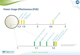 Green IT / Green Computing : Datacenter Focus is now clearly on facilities and power consumption !