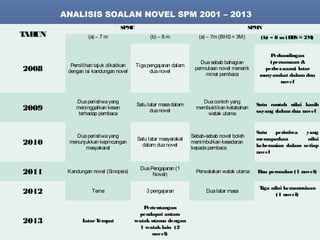 Teknik Menjawab Soalan Novel Spm Bahasa Melayu