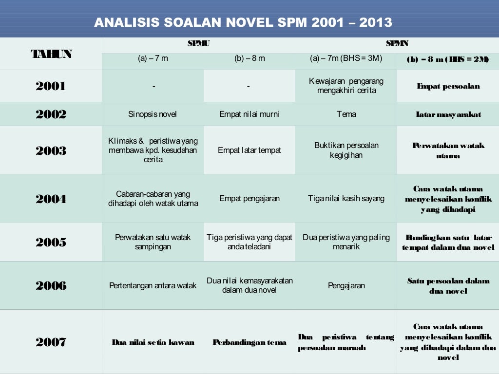 Analisis Soalan Novel Spm Bahasa Melayu Spm Miss Adella  Riset