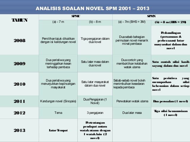 Contoh Soalan Perbandingan Novel Spm - Kuora v