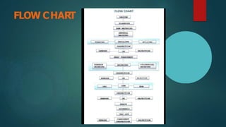 FLOW CHART
 