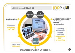 MODELE Inopad / TEAM CO


                                     bénéfices
                         objectifs
                                     attendus

DIAGNOSTIC                                           ACCOMPAGNEMENT
                                                     - individuel
                                                     - équipe
                                                     - organisation
 entretiens
 easydiag
 1.0 / 3.0                                               workshop
                                                        Formations
                                                          Support
                                                         helpdesk
                                                        e-coaching
                                                           360°
                                                        e-learning

       séminaire
       téléconf.

                                                                      11
                   STRATEGIE ET AIDE A LA DECISION
 