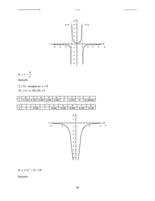Teoría de funciones

Facultad de Contaduría y Administración. UNAM

Autor: Dr. José Manuel Becerra Espinosa

y
x=2

x=2

5
4
3
2
1

-8

-6

-4

-2

2

-1

4

6

x

8

-2
-3
-4
-5

3) y = −

9
x2

Solución:

∃ y ∀x excepto en x = 0
D f = (− ∞, 0 ) ∪ (0, ∞ )
x
y
x
y

-8
-7
-6
-5
-4
-0.140 -0.183 -0.250 -0.360 -0.562
1
-9

2
-2.250

3
-1

4
-0.562

-3
-1
5
-0.360

-2
-2.250
6
-0.250

-1
-9
7
-0.183

0
no definido
8
-0.140

y
1

-9

-5

5

-1
-2
-3
-4
-5
-6
-7
-8
-9

4) y = 3 x − 3 x − 18
2

Solución:

25

9

x

 