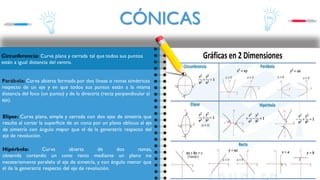 CÓNICAS
Parábola: Curva abierta formada por dos líneas o ramas simétricas
respecto de un eje y en que todos sus puntos están a la misma
distancia del foco (un punto) y de la directriz (recta perpendicular al
eje).
Circunferencia: Curva plana y cerrada tal que todos sus puntos
están a igual distancia del centro.
Elipse: Curva plana, simple​ y cerrada con dos ejes de simetría que
resulta al cortar la superficie de un cono por un plano oblicuo al eje
de simetría con ángulo mayor que el de la generatriz respecto del
eje de revolución.​
Hipérbola: Curva abierta de dos ramas,
obtenida cortando un cono recto mediante un plano no
necesariamente paralelo al eje de simetría, y con ángulo menor que
el de la generatriz respecto del eje de revolución.
 