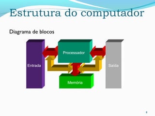 8
Estrutura do computador
Diagrama de blocos
Entrada
Memória
Processador
Saída
 