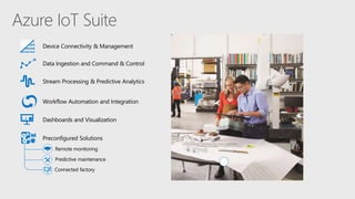 Device Connectivity & Management
Data Ingestion and Command & Control
Stream Processing & Predictive Analytics
Workflow Automation and Integration
Dashboards and Visualization
Preconfigured Solutions
Predictive maintenance
Remote monitoring
Connected factory
 