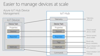 IoT Device
Device Twin
Methods
Properties
Desired
Reported
IoT Hub
Device Twin
Tags
Methods
Telemetry
Properties
Desired
Reported
Telemetry
channel
Cloud owned,
device visible
Device owned,
cloud visible
Cloud only,
device metadata
Cloud initiated C2D
with response
Commands
Cloud initiated C2D
message
 