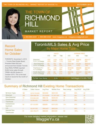 TorontoMLS Sales & Avg Price
by Major Home Type
THE TOWN OF
RICHMOND
HILL
M A R K E T R E P O R T
Source: Toronto Real Estate Board. Not intended to solicit buyers or sellers under contract.
All Home Types
Detached
Semi-Detached
Condominium
Townhouse
Condominium
Apartment
Link
Attached Row
Townhouses
Detached
Yr./Yr. % Change
Semi-Detached
Yr./Yr. % Change
Townhouse Yr./
Yr. % Change
Condo Apartment
Yr./Yr. % Change
342
200
19
7
52
3
61
1,077
-9.7%
381
1.9%
347
-3.6%
1,587
9.7%
$243,366,794
$17,312,000
$2,057,000
3,023
2.4%
542
-4.2%
1,030
9.1%
632
9.7%
$934,882
$682,132
$466,286
$332,923
$685,667
$668,350
4,100
-1.1%
923
3.2%
1,377
5.6%
2,219
9.7%
$825,000
$1,007,500
$648,000
$490,000
$337,250
$680,000
$655,000
$1,071,394
12.5%
$747,149
10.0%
$579,358
11.2%
$406,792
4.2%
502
290
14
21
101
7
69
$734,745
9.1%
512,234
13.8%
$456,585
10.1%
$318,317
3.0%
99%
99%
97%
99%
97%
98%
101%
$823,177
9.2%
$609,023
11.6%
$487,524
9.8%
$381,593
3.9%
22
20
25
21
38
15
13
	 	 	 	 		 Avg SP/LP Avg DOM
416 905 Total 416 905 Total
SALES AVERAGE PRICE
Summary of Richmond Hill Existing Home Transactions
BLOOMINGTON RD
MAJOR MACKENZIE DR
BATHURSTST
BAYVIEWAVE
YONGEST
HWY 7
HWY404
STOUFFVILLE RD
THE TOWN OF RICHMOND HILL - MARKET REPORT BY MAGGIE YU
For more detailed market information, please visit
MaggieYu.ca
To Sell Your Home FASTER & for MORE MONEY, Call Maggie 416-560-7928
OCTOBER 2015
Record
Home Sales
for October
TORONTO, November 5, 2015
– Toronto Real Estate Board
President Mark McLean
announced that Greater Toronto
Area REALTORS® reported
8,804 home sales through
TREB’s MLS® System in
October 2015. This is the best
result on record for the month of
October.
o. 905-889-2200 • c. 905-889-3322 • www.maggieyu.ca • maggieyuca@gmail.com
$319,729,665
$40,769,371
$12,960,500
$3,264,000
$1,216,834
 