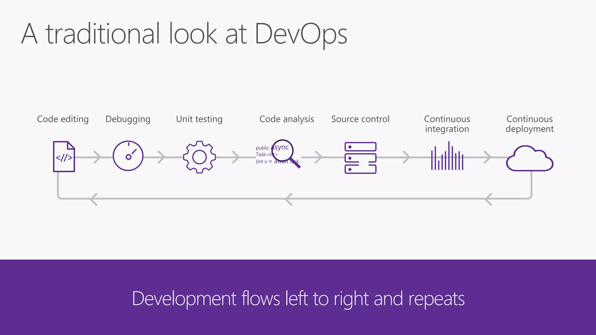<//>
public async
Task<int>
{int x = await task;
Development flows left to right and repeats
 