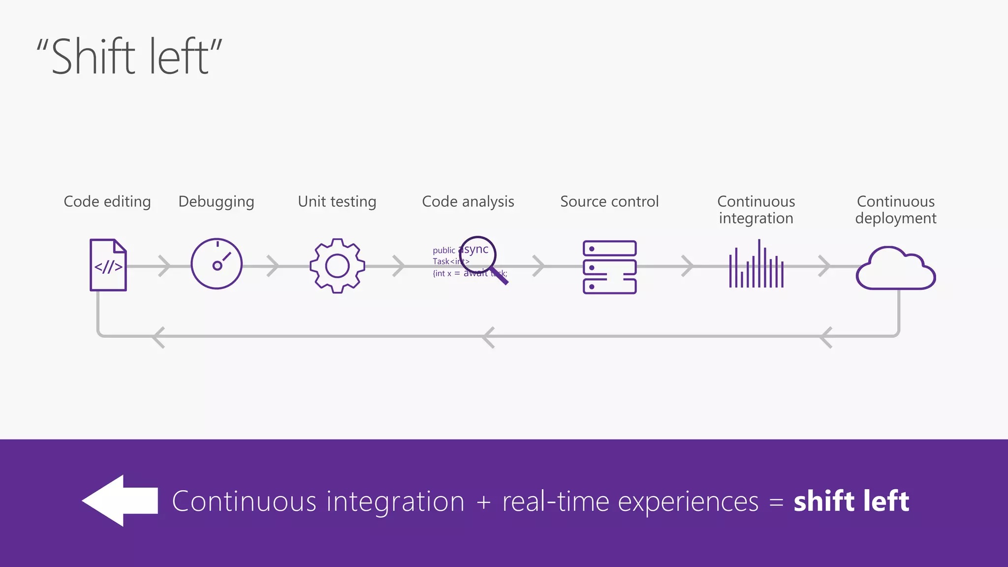 <//>
Continuous integration + real-time experiences = shift left
public async
Task<int>
{int x = await task;
 