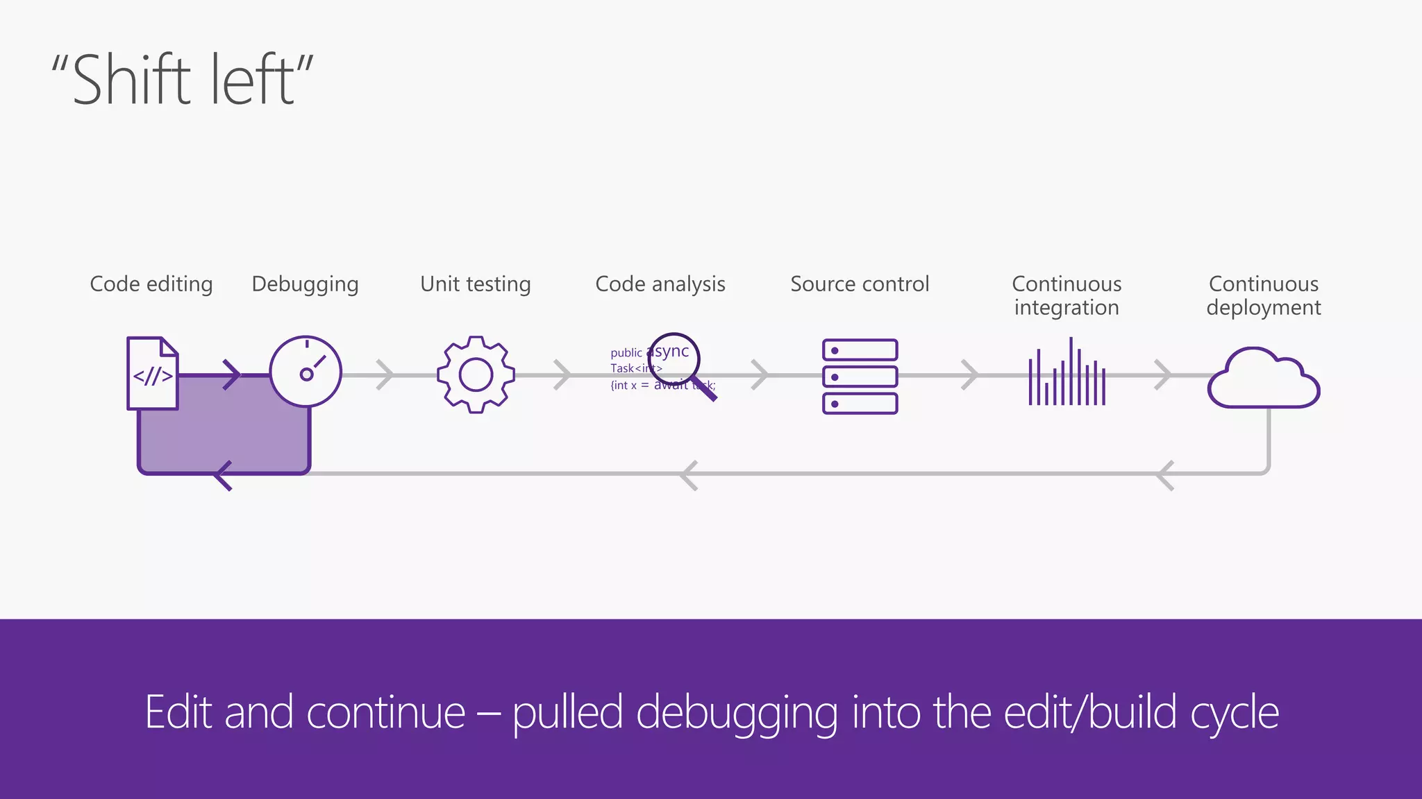 Edit and continue – pulled debugging into the edit/build cycle
<//>
public async
Task<int>
{int x = await task;
 