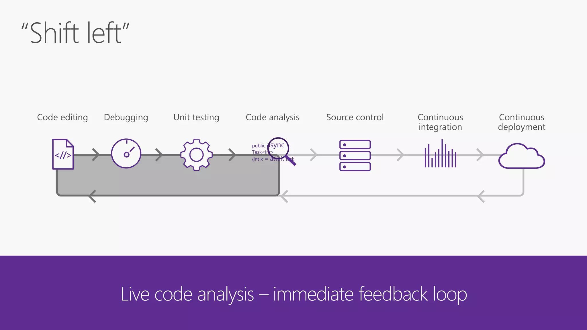 Live code analysis – immediate feedback loop
<//>
public async
Task<int>
{int x = await task;
 
