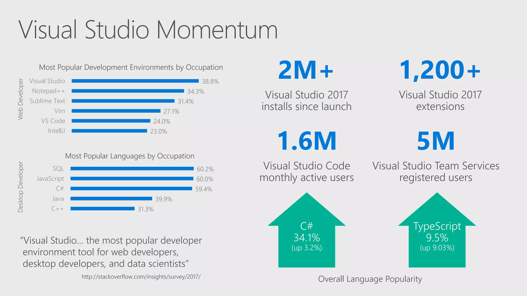 2M+
1.6M 5M
1,200+
Overall Language Popularityhttp://stackoverflow.com/insights/survey/2017/
“Visual Studio… the most popular developer
environment tool for web developers,
desktop developers, and data scientists”
23.0%
24.0%
27.1%
31.4%
34.3%
38.8%
IntelliJ
VS Code
Vim
Sublime Text
Notepad++
Visual Studio
Most Popular Development Environments by Occupation
31.3%
39.9%
59.4%
60.0%
60.2%
C++
Java
C#
JavaScript
SQL
Most Popular Languages by Occupation
C#
34.1%
(up 3.2%)
TypeScript
9.5%
(up 9.03%)
 