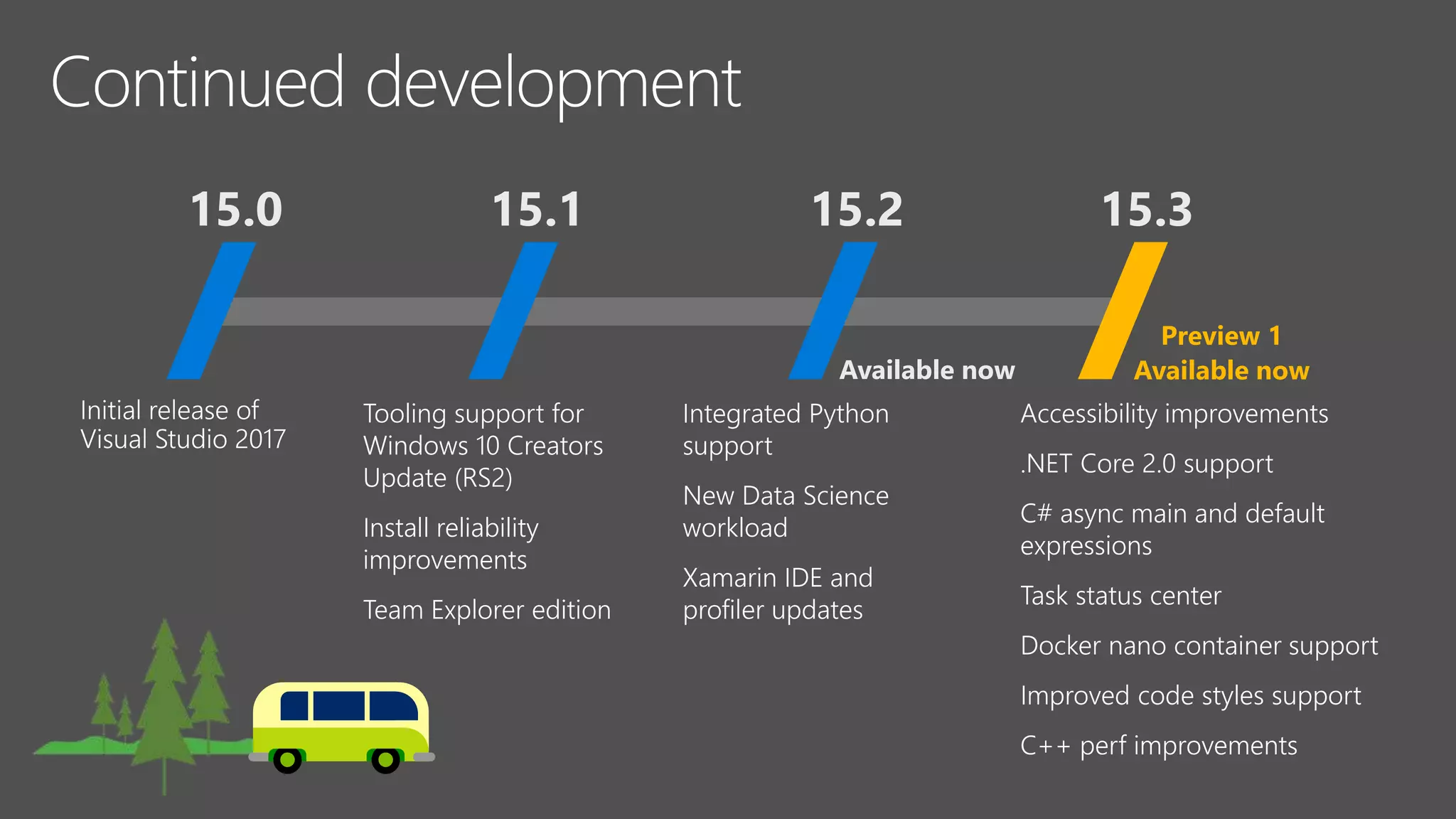 Tooling support for
Windows 10 Creators
Update (RS2)
Install reliability
improvements
Team Explorer edition
Integrated Python
support
New Data Science
workload
Xamarin IDE and
profiler updates
15.0 15.1 15.2
Accessibility improvements
.NET Core 2.0 support
C# async main and default
expressions
Task status center
Docker nano container support
Improved code styles support
C++ perf improvements
15.3
Preview 1
Available nowAvailable now
 