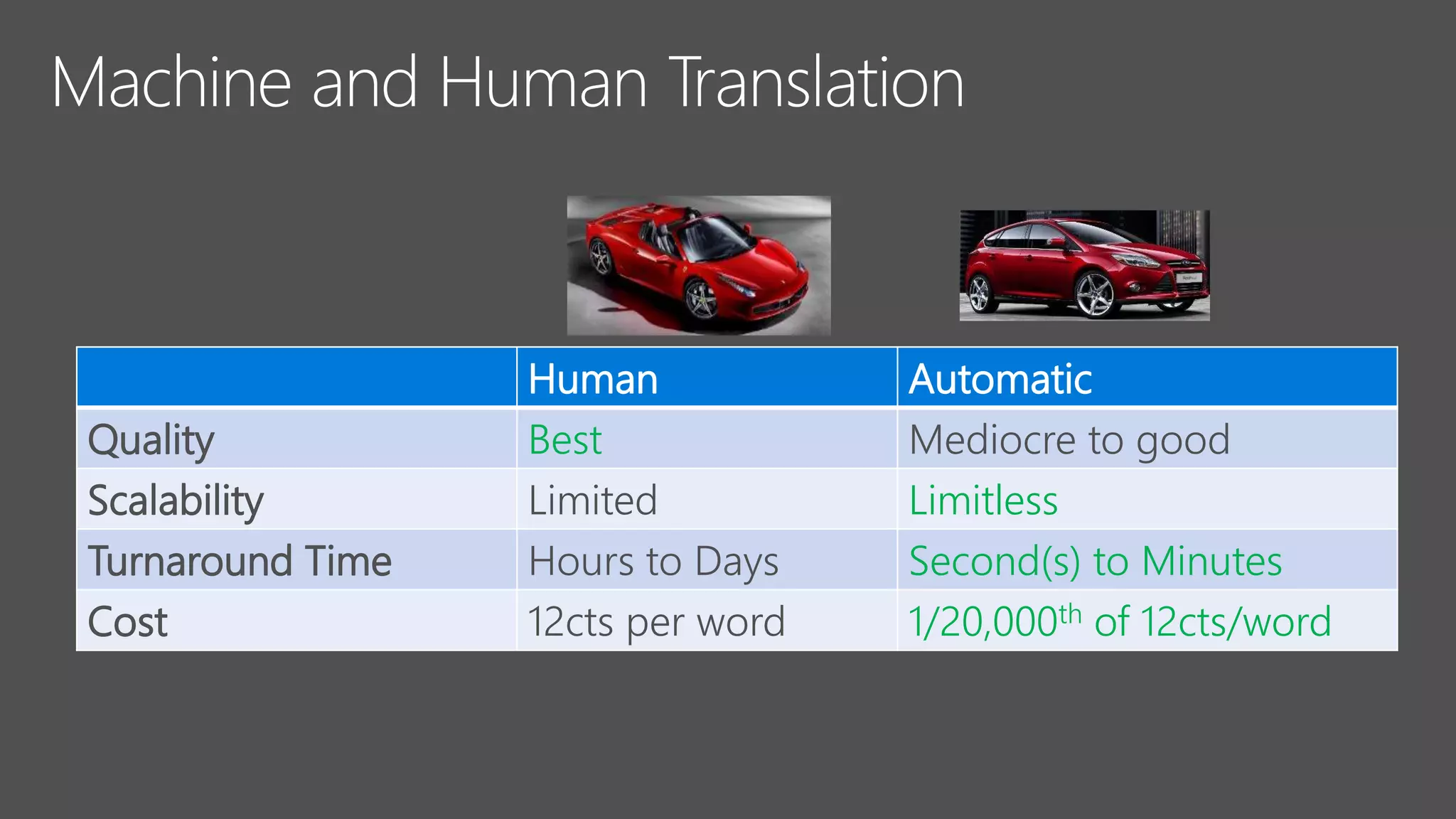 Human Automatic
Quality Best Mediocre to good
Scalability Limited Limitless
Turnaround Time Hours to Days Second(s) to Minutes
Cost 12cts per word 1/20,000th of 12cts/word
 
