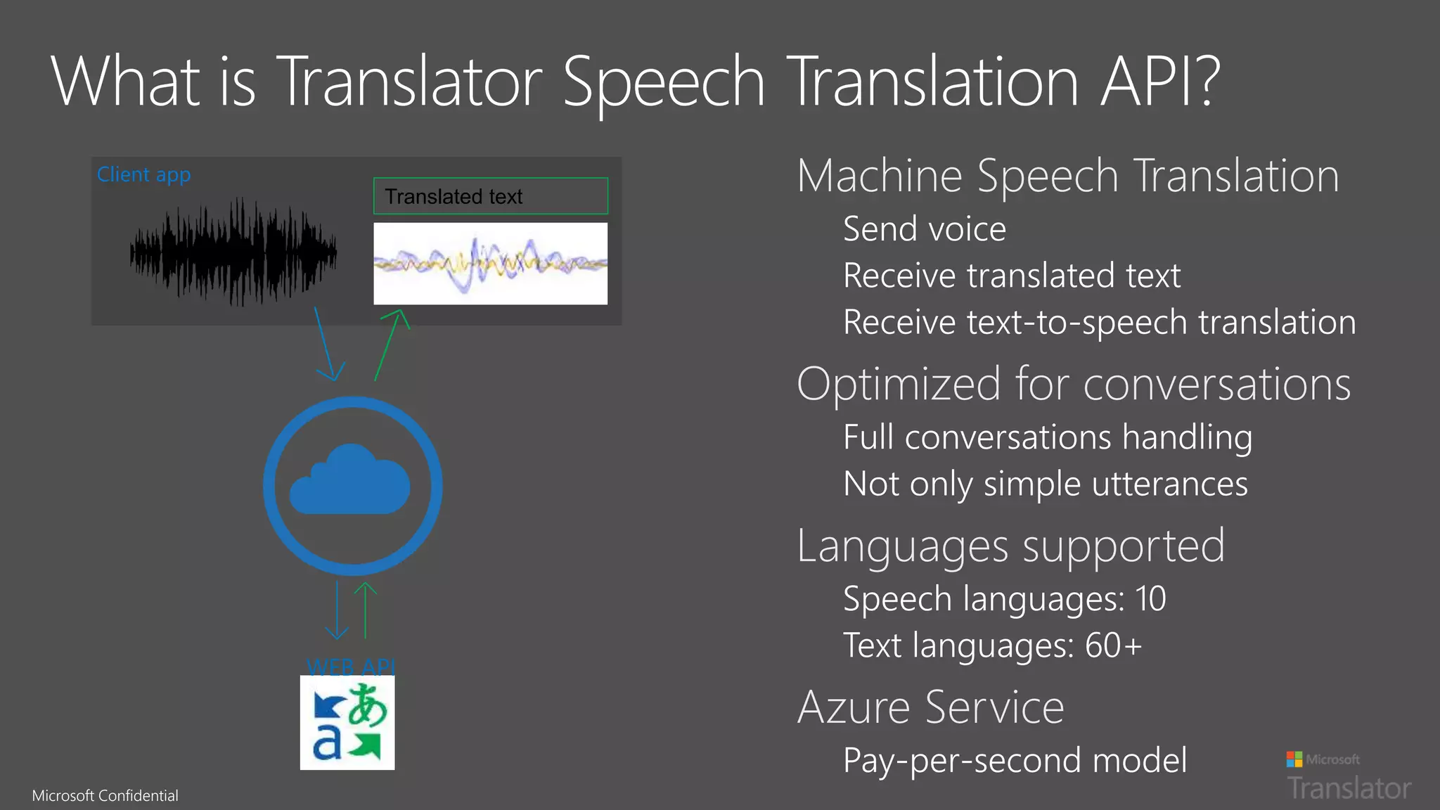 Microsoft Confidential
•



•


•


•

Client app
Translated text
WEB API
 