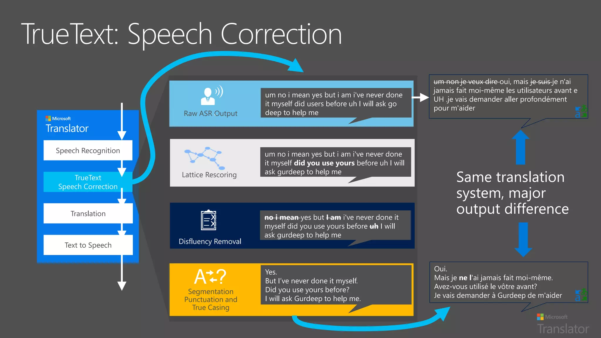 Speech Recognition
TrueText
Speech Correction
Translation
Text to Speech
um no i mean yes but i am i've never done
it myself did users before uh I will ask go
deep to help me
Yes.
But I’ve never done it myself.
Did you use yours before?
I will ask Gurdeep to help me.
um no i mean yes but i am i've never done
it myself did you use yours before uh I will
ask gurdeep to help me
no i mean yes but I am i've never done it
myself did you use yours before uh I will
ask gurdeep to help me
Raw ASR Output
Lattice Rescoring
Disfluency Removal
Segmentation
Punctuation and
True Casing
Oui.
Mais je ne l'ai jamais fait moi-même.
Avez-vous utilisé le vôtre avant?
Je vais demander à Gurdeep de m'aider
um non je veux dire oui, mais je suis je n'ai
jamais fait moi-même les utilisateurs avant e
UH .je vais demander aller profondément
pour m'aider
`
Same translation
system, major
output difference
 