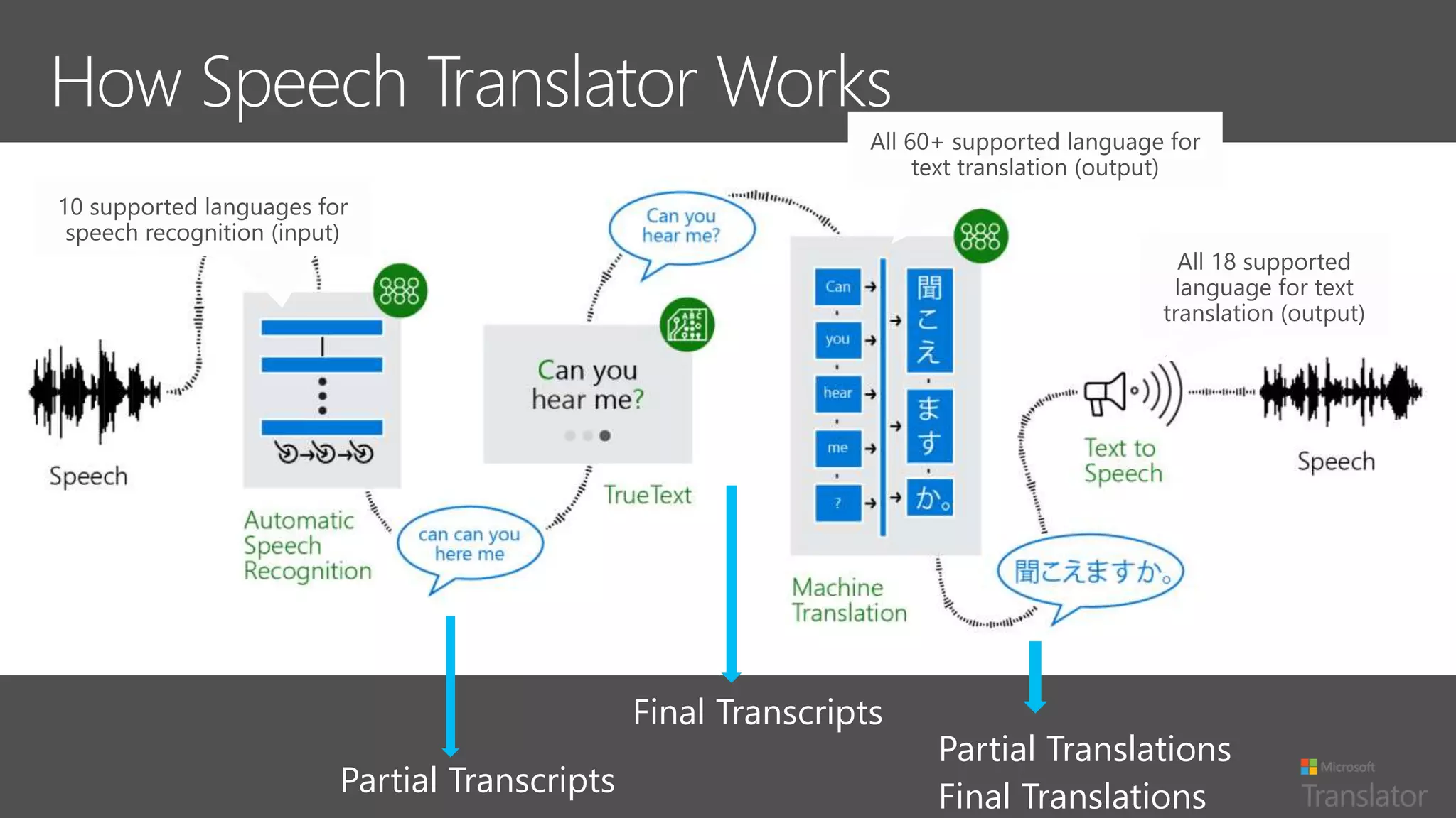 Partial Transcripts
Final Transcripts
Partial Translations
Final Translations
 