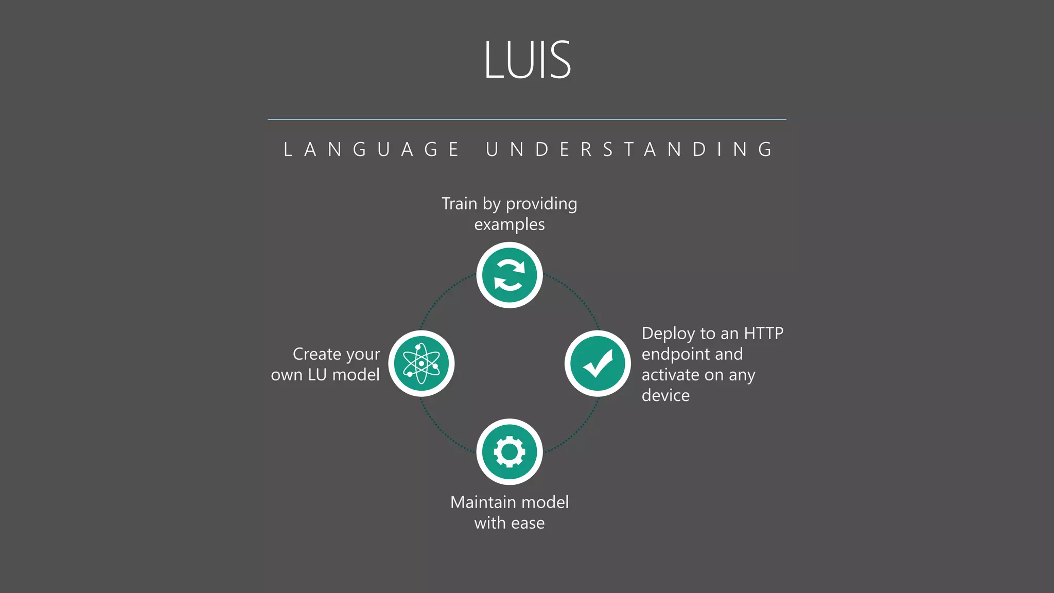L A N G U A G E U N D E R S T A N D I N G
Create your
own LU model
Train by providing
examples
Deploy to an HTTP
endpoint and
activate on any
device
Maintain model
with ease
 