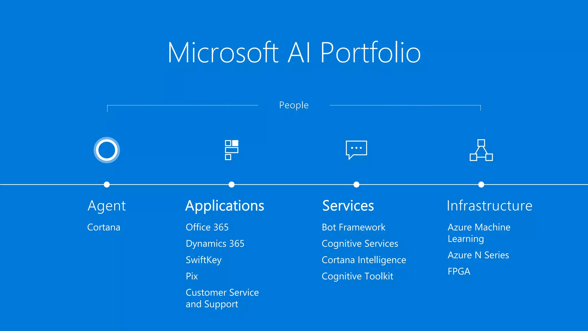 Agent Applications Services Infrastructure
Microsoft AI Portfolio
Cortana Office 365
Dynamics 365
SwiftKey
Pix
Customer Service
and Support
Bot Framework
Cognitive Services
Cortana Intelligence
Cognitive Toolkit
Azure Machine
Learning
Azure N Series
FPGA
People
 
