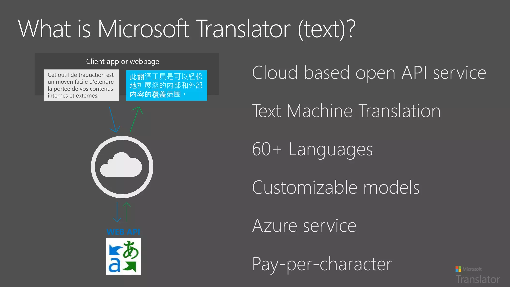 Cet outil de traduction est
un moyen facile d'étendre
la portée de vos contenus
internes et externes.
Client app or webpage
此翻译工具是可以轻松
地扩展您的内部和外部
内容的覆盖范围。
WEB API
 