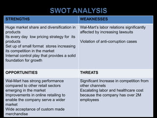 STRENGTHS WEAKNESSES
Huge market share and diversification in
products
Its every day low pricing strategy for its
products
Set up of small format stores increasing
its competition in the market
Internal control play that provides a solid
foundation for growth
Wal-Mart’s labor relations significantly
affected by increasing lawsuits
Violation of anti-corruption cases
OPPORTUNITIES THREATS
Wal-Mart has strong performance
compared to other retail sectors
emerging in the market
Improvements in online retailing to
enable the company serve a wider
market
Wide acceptance of custom made
merchandise
Significant Increase in competition from
other channels
Escalating labor and healthcare cost
because the company has over 2M
employees
 