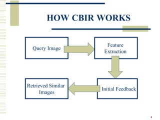 Content Based Image and Video Retrieval Algorithm | PPTX