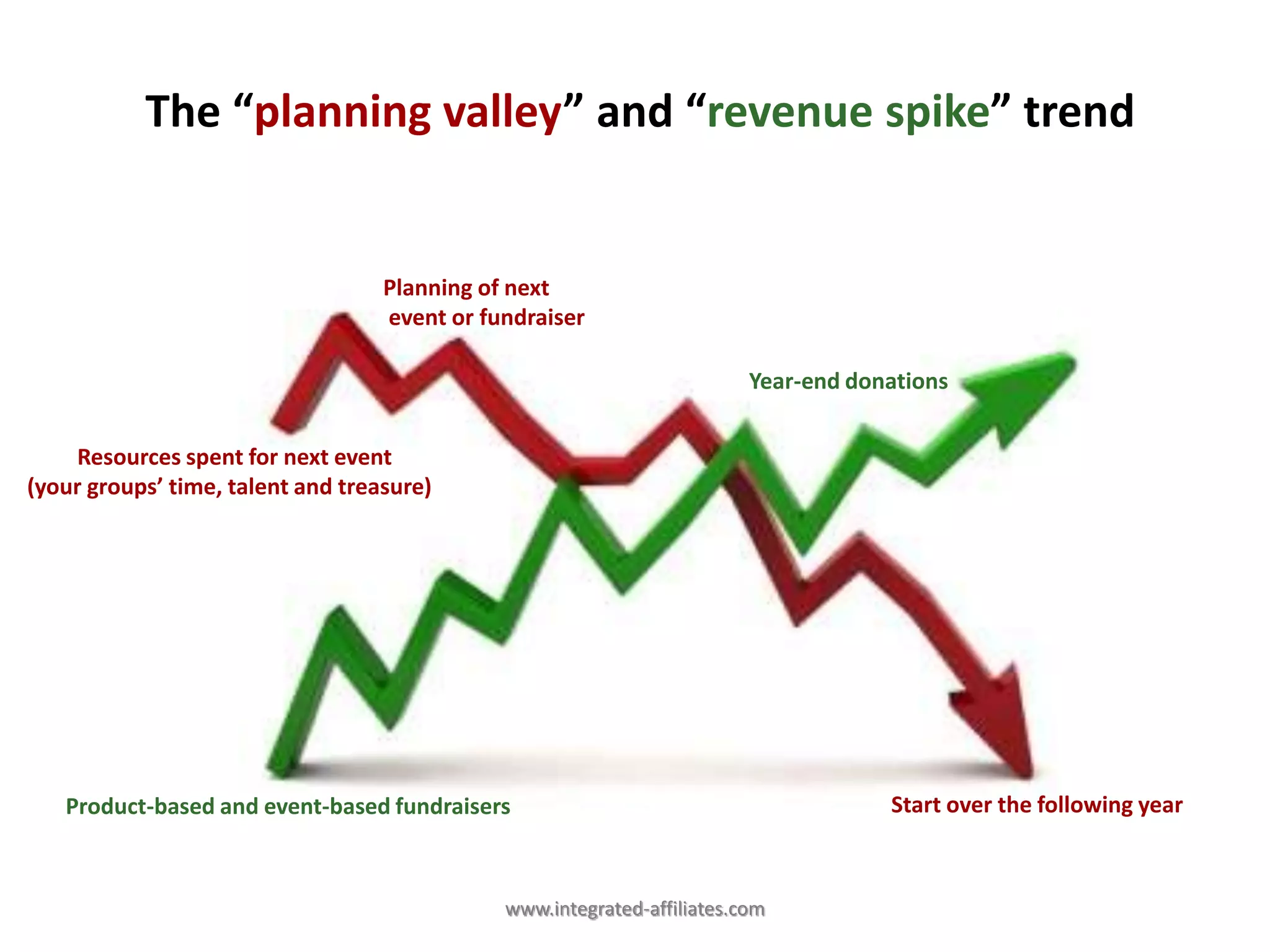 www.integrated-affiliates.com
Product-based and event-based fundraisers
Planning of next
event or fundraiser
Resources spent for next event
(your groups’ time, talent and treasure)
Year-end donations
Start over the following year
The “planning valley” and “revenue spike” trend
 