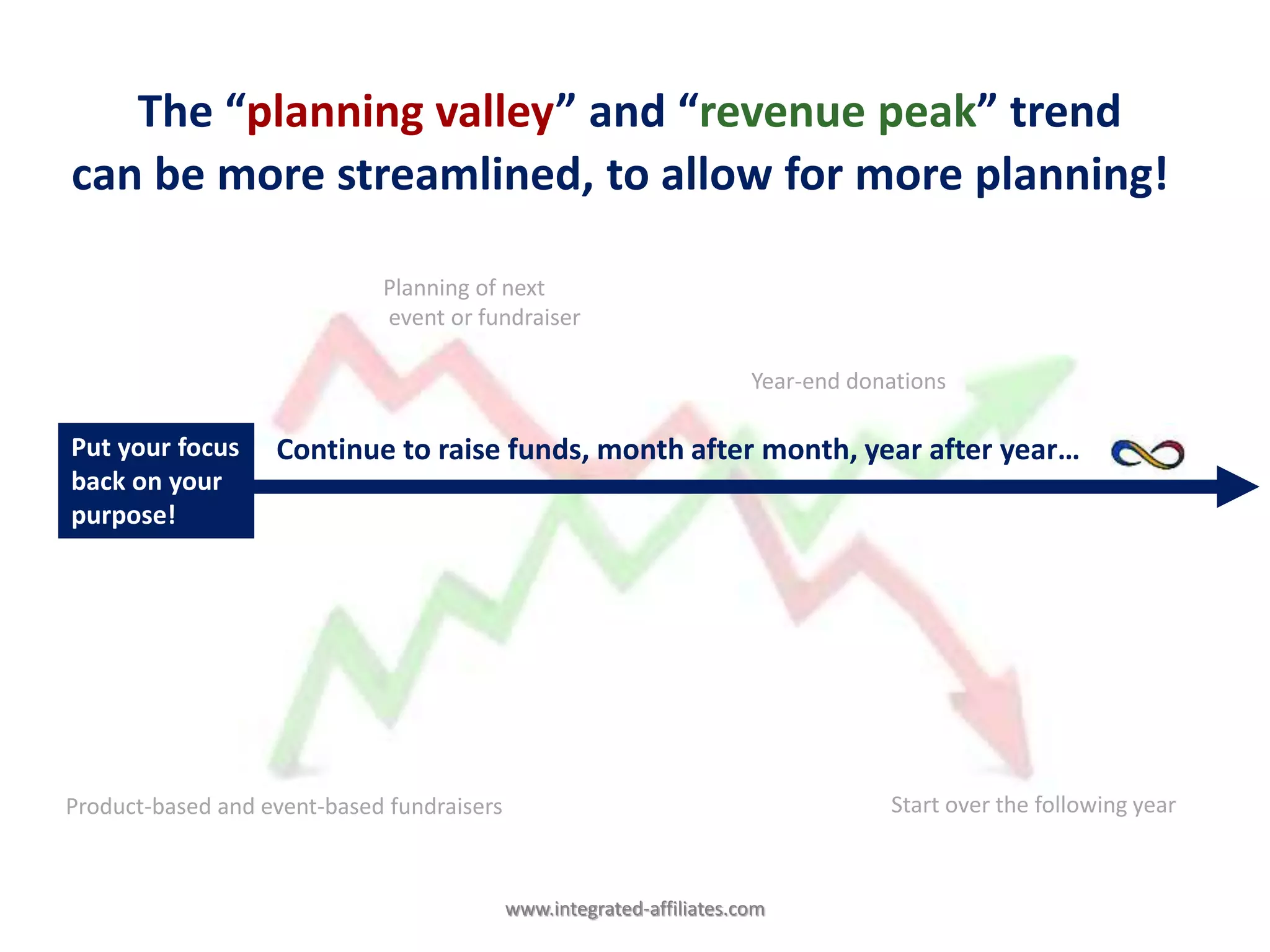 www.integrated-affiliates.com
Product-based and event-based fundraisers
Planning of next
event or fundraiser
Year-end donations
Start over the following year
Put your focus
back on your
purpose!
Continue to raise funds, month after month, year after year…
The “planning valley” and “revenue peak” trend
can be more streamlined, to allow for more planning!
 