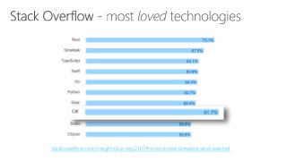 stackoverflow.com/insights/survey/2017#most-loved-dreaded-and-wanted
 