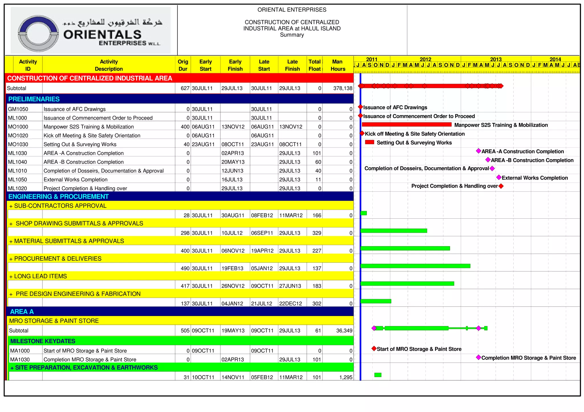 ORIENTAL ENTERPRISES
CONSTRUCTION OF CENTRALIZED
INDUSTRIAL AREA at HALUL ISLAND
Summary
Activity
ID
Activity
Description
Orig
Dur
Early
Start
Early
Finish
Late
Start
Late
Finish
Total
Float
QTYUNITProd
Rate
Prod
Unit
Man
Hours
CONSTRUCTION OF CENTRALIZED INDUSTRIAL AREA
Subtotal 627 30JUL11 29JUL13 30JUL11 29JUL13 0 378,138
PRELIMENARIES
GM1050 Issuance of AFC Drawings 0 30JUL11 30JUL11 0 0
ML1000 Issuance of Commencement Order to Proceed 0 30JUL11 30JUL11 0 0
MO1000 Manpower S2S Training & Mobilization 400 06AUG11 13NOV12 06AUG11 13NOV12 0 0
MO1020 Kick off Meeting & Site Safety Orientation 0 06AUG11 06AUG11 0 0
MO1030 Setting Out & Surveying Works 40 23AUG11 08OCT11 23AUG11 08OCT11 0 0
ML1030 AREA -A Construction Completion 0 02APR13 29JUL13 101 0
ML1040 AREA -B Construction Completion 0 20MAY13 29JUL13 60 0
ML1010 Completion of Dosseirs, Documentation & Approval 0 12JUN13 29JUL13 40 0
ML1050 External Works Completion 0 16JUL13 29JUL13 11 0
ML1020 Project Completion & Handling over 0 29JUL13 29JUL13 0 0
ENGINEERING & PROCUREMENT
+ SUB-CONTRACTORS APPROVAL
28 30JUL11 30AUG11 08FEB12 11MAR12 166 0
+ SHOP DRAWING SUBMITTALS & APPROVALS
298 30JUL11 10JUL12 06SEP11 29JUL13 329 0
+ MATERIAL SUBMITTALS & APPROVALS
400 30JUL11 06NOV12 19APR12 29JUL13 227 0
+ PROCUREMENT & DELIVERIES
490 30JUL11 19FEB13 05JAN12 29JUL13 137 0
+ LONG LEAD ITEMS
417 30JUL11 26NOV12 09OCT11 27JUN13 183 0
+ PRE DESIGN ENGINEERING & FABRICATION
137 30JUL11 04JAN12 21JUL12 22DEC12 302 0
AREA A
MRO STORAGE & PAINT STORE
Subtotal 505 09OCT11 19MAY13 09OCT11 29JUL13 61 36,349
MILESTONE KEYDATES
MA1000 Start of MRO Storage & Paint Store 0 09OCT11 09OCT11 0 0
MA1030 Completion MRO Storage & Paint Store 0 02APR13 29JUL13 101 0
+ SITE PREPARATION, EXCAVATION & EARTHWORKS
31 10OCT11 14NOV11 05FEB12 11MAR12 101 1,295
2011 2012 2013 2014
JUNJ A S O N D J F M A M J J A S O N D J F M A M J J A S O N D J F M A M J J ASEP
Issuance of AFC Drawings
Issuance of Commencement Order to Proceed
Manpower S2S Training & Mobilization
Kick off Meeting & Site Safety Orientation
Setting Out & Surveying Works
AREA -A Construction Completion
AREA -B Construction Completion
Completion of Dosseirs, Documentation & Approval
External Works Completion
Project Completion & Handling over
Start of MRO Storage & Paint Store
Completion MRO Storage & Paint Store
 