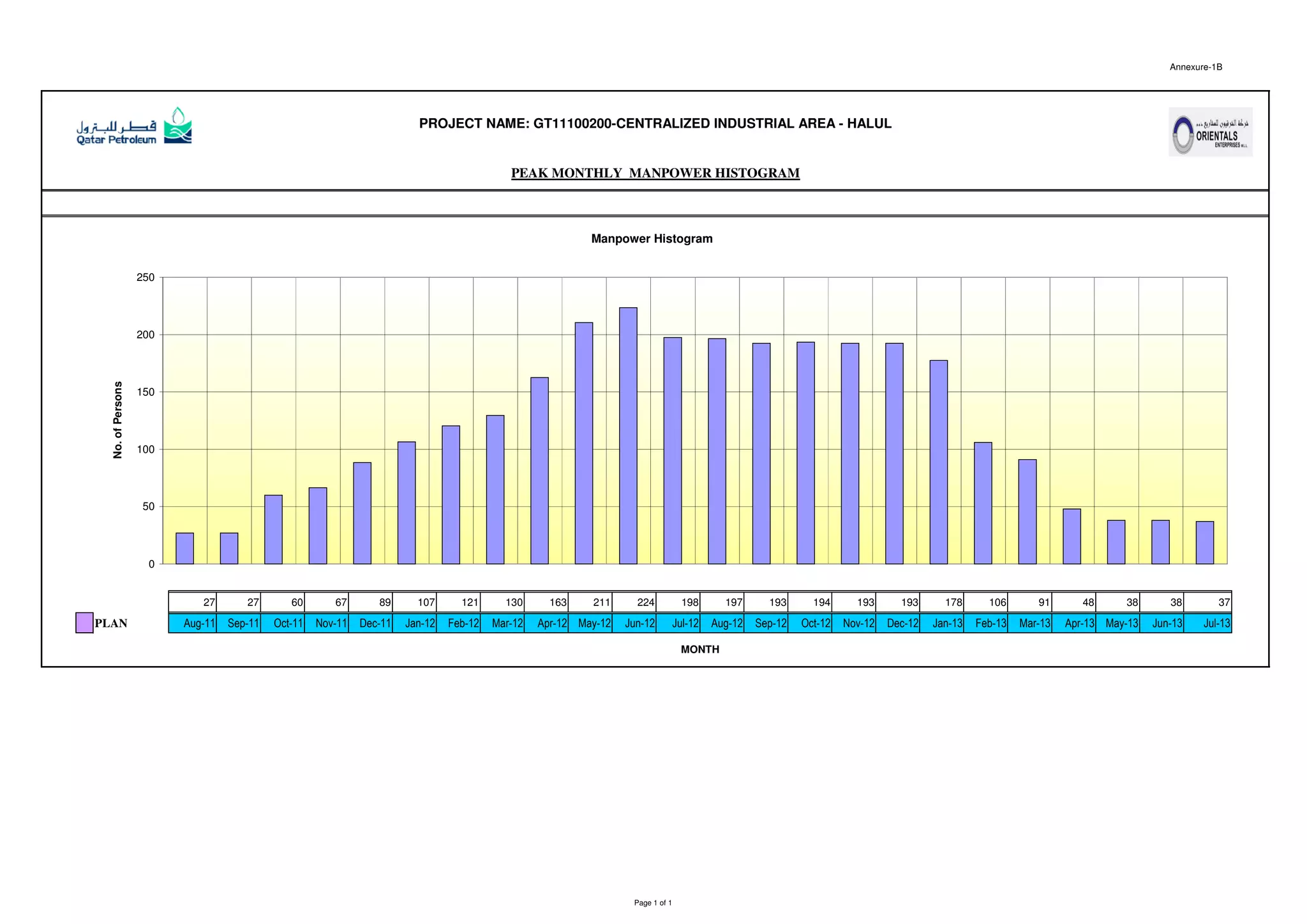 Annexure-1B
27 27 60 67 89 107 121 130 163 211 224 198 197 193 194 193 193 178 106 91 48 38 38 37
PLAN Aug-11 Sep-11 Oct-11 Nov-11 Dec-11 Jan-12 Feb-12 Mar-12 Apr-12 May-12 Jun-12 Jul-12 Aug-12 Sep-12 Oct-12 Nov-12 Dec-12 Jan-13 Feb-13 Mar-13 Apr-13 May-13 Jun-13 Jul-13
MONTH
PROJECT NAME: GT11100200-CENTRALIZED INDUSTRIAL AREA - HALUL
PEAK MONTHLY MANPOWER HISTOGRAM
Manpower Histogram
0
50
100
150
200
250
No.ofPersons
Page 1 of 1
 