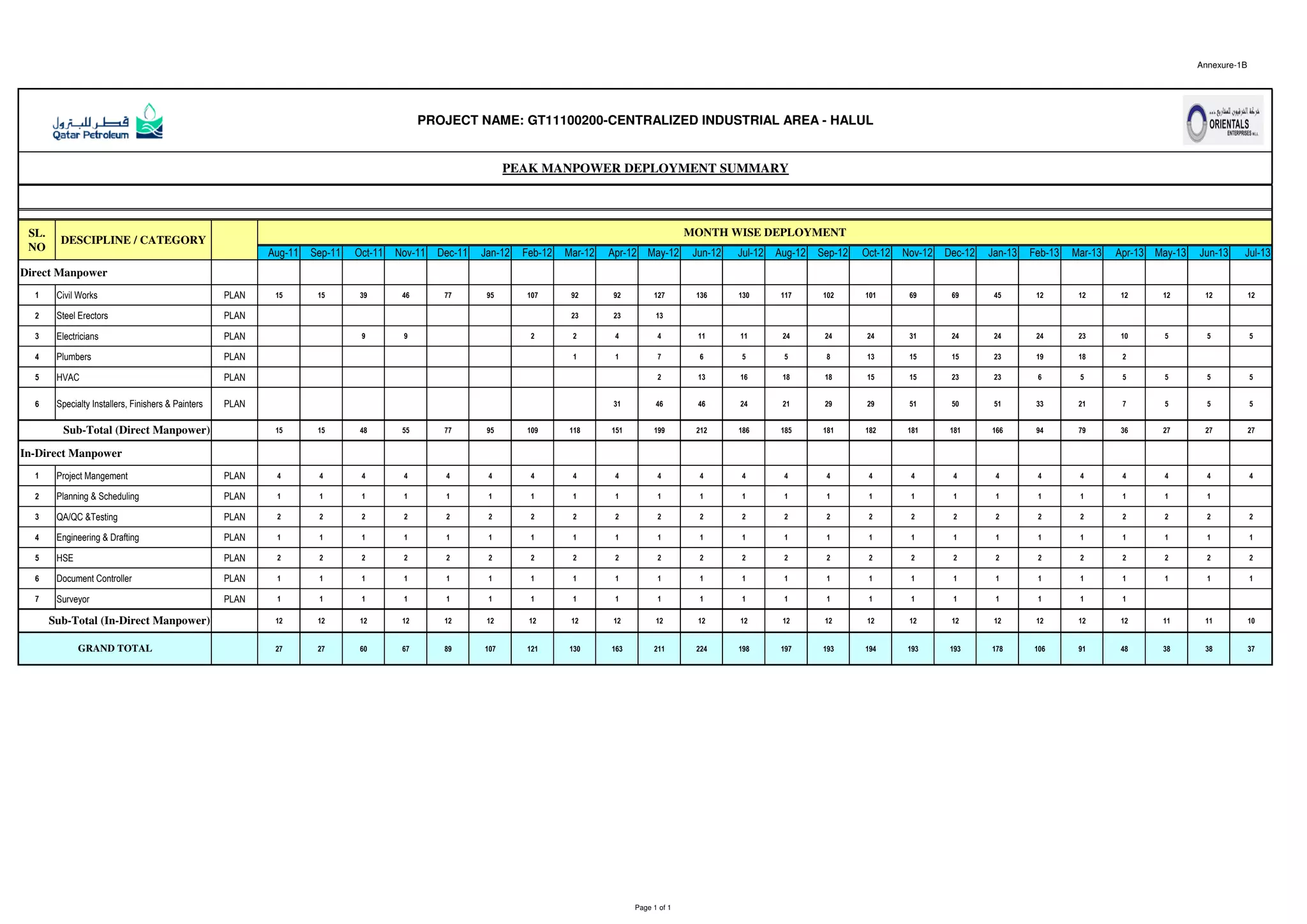 Annexure-1B
Aug-11 Sep-11 Oct-11 Nov-11 Dec-11 Jan-12 Feb-12 Mar-12 Apr-12 May-12 Jun-12 Jul-12 Aug-12 Sep-12 Oct-12 Nov-12 Dec-12 Jan-13 Feb-13 Mar-13 Apr-13 May-13 Jun-13 Jul-13
1 Civil Works PLAN 15 15 39 46 77 95 107 92 92 127 136 130 117 102 101 69 69 45 12 12 12 12 12 12
2 Steel Erectors PLAN 23 23 13
3 Electricians PLAN 9 9 2 2 4 4 11 11 24 24 24 31 24 24 24 23 10 5 5 5
4 Plumbers PLAN 1 1 7 6 5 5 8 13 15 15 23 19 18 2
5 HVAC PLAN 2 13 16 18 18 15 15 23 23 6 5 5 5 5 5
6 Specialty Installers, Finishers & Painters PLAN 31 46 46 24 21 29 29 51 50 51 33 21 7 5 5 5
15 15 48 55 77 95 109 118 151 199 212 186 185 181 182 181 181 166 94 79 36 27 27 27
1 Project Mangement PLAN 4 4 4 4 4 4 4 4 4 4 4 4 4 4 4 4 4 4 4 4 4 4 4 4
2 Planning & Scheduling PLAN 1 1 1 1 1 1 1 1 1 1 1 1 1 1 1 1 1 1 1 1 1 1 1
3 QA/QC &Testing PLAN 2 2 2 2 2 2 2 2 2 2 2 2 2 2 2 2 2 2 2 2 2 2 2 2
4 Engineering & Drafting PLAN 1 1 1 1 1 1 1 1 1 1 1 1 1 1 1 1 1 1 1 1 1 1 1 1
5 HSE PLAN 2 2 2 2 2 2 2 2 2 2 2 2 2 2 2 2 2 2 2 2 2 2 2 2
6 Document Controller PLAN 1 1 1 1 1 1 1 1 1 1 1 1 1 1 1 1 1 1 1 1 1 1 1 1
7 Surveyor PLAN 1 1 1 1 1 1 1 1 1 1 1 1 1 1 1 1 1 1 1 1 1
12 12 12 12 12 12 12 12 12 12 12 12 12 12 12 12 12 12 12 12 12 11 11 10
27 27 60 67 89 107 121 130 163 211 224 198 197 193 194 193 193 178 106 91 48 38 38 37GRAND TOTAL
Direct Manpower
Sub-Total (Direct Manpower)
In-Direct Manpower
Sub-Total (In-Direct Manpower)
PROJECT NAME: GT11100200-CENTRALIZED INDUSTRIAL AREA - HALUL
PEAK MANPOWER DEPLOYMENT SUMMARY
SL.
NO
DESCIPLINE / CATEGORY
MONTH WISE DEPLOYMENT
Page 1 of 1
 