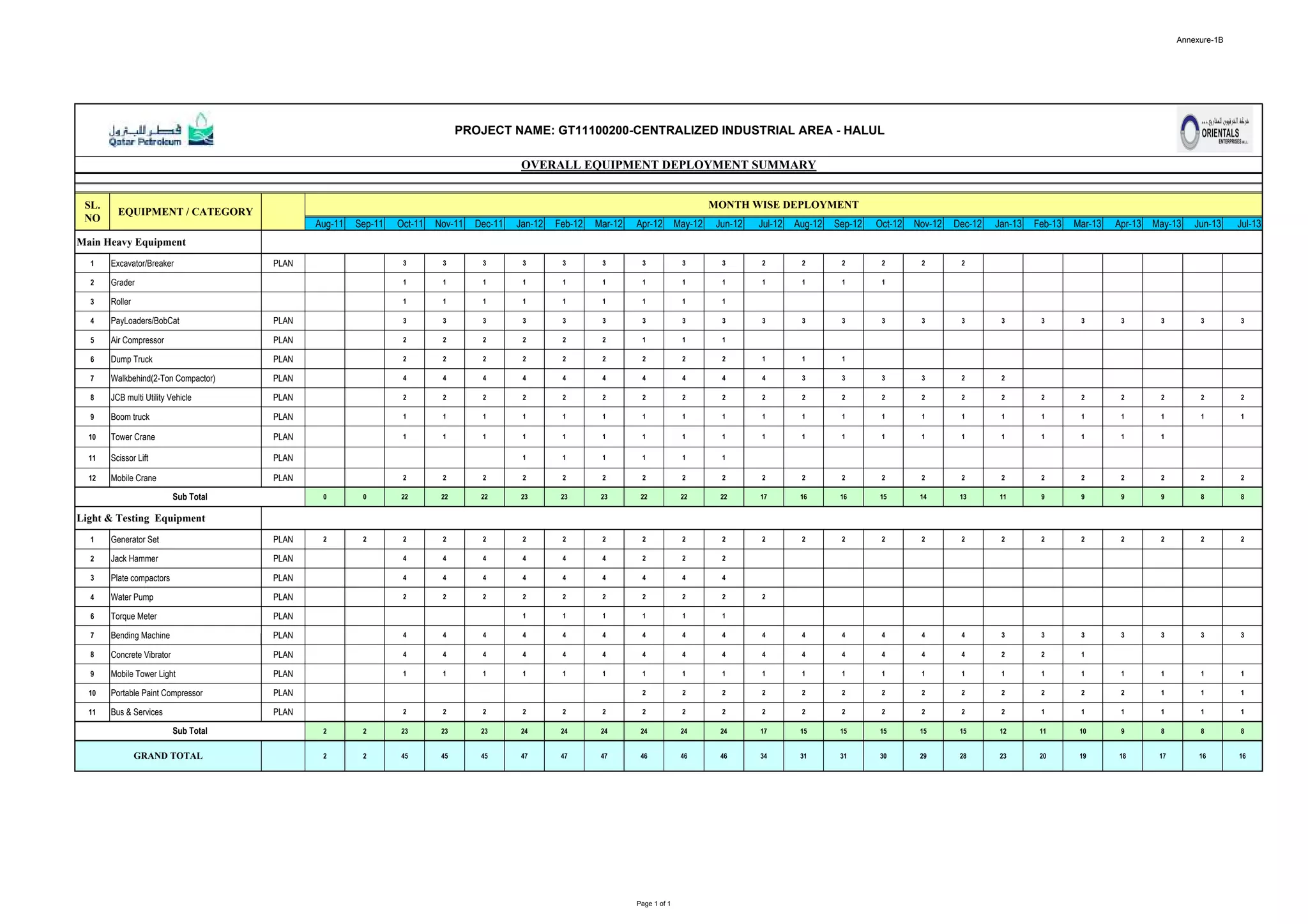 Annexure-1B
Aug-11 Sep-11 Oct-11 Nov-11 Dec-11 Jan-12 Feb-12 Mar-12 Apr-12 May-12 Jun-12 Jul-12 Aug-12 Sep-12 Oct-12 Nov-12 Dec-12 Jan-13 Feb-13 Mar-13 Apr-13 May-13 Jun-13 Jul-13
1 Excavator/Breaker PLAN 3 3 3 3 3 3 3 3 3 2 2 2 2 2 2
2 Grader 1 1 1 1 1 1 1 1 1 1 1 1 1
3 Roller 1 1 1 1 1 1 1 1 1
4 PayLoaders/BobCat PLAN 3 3 3 3 3 3 3 3 3 3 3 3 3 3 3 3 3 3 3 3 3 3
5 Air Compressor PLAN 2 2 2 2 2 2 1 1 1
6 Dump Truck PLAN 2 2 2 2 2 2 2 2 2 1 1 1
7 Walkbehind(2-Ton Compactor) PLAN 4 4 4 4 4 4 4 4 4 4 3 3 3 3 2 2
8 JCB multi Utility Vehicle PLAN 2 2 2 2 2 2 2 2 2 2 2 2 2 2 2 2 2 2 2 2 2 2
9 Boom truck PLAN 1 1 1 1 1 1 1 1 1 1 1 1 1 1 1 1 1 1 1 1 1 1
10 Tower Crane PLAN 1 1 1 1 1 1 1 1 1 1 1 1 1 1 1 1 1 1 1 1
11 Scissor Lift PLAN 1 1 1 1 1 1
12 Mobile Crane PLAN 2 2 2 2 2 2 2 2 2 2 2 2 2 2 2 2 2 2 2 2 2 2
0 0 22 22 22 23 23 23 22 22 22 17 16 16 15 14 13 11 9 9 9 9 8 8
1 Generator Set PLAN 2 2 2 2 2 2 2 2 2 2 2 2 2 2 2 2 2 2 2 2 2 2 2 2
2 Jack Hammer PLAN 4 4 4 4 4 4 2 2 2
3 Plate compactors PLAN 4 4 4 4 4 4 4 4 4
4 Water Pump PLAN 2 2 2 2 2 2 2 2 2 2
6 Torque Meter PLAN 1 1 1 1 1 1
7 Bending Machine PLAN 4 4 4 4 4 4 4 4 4 4 4 4 4 4 4 3 3 3 3 3 3 3
8 Concrete Vibrator PLAN 4 4 4 4 4 4 4 4 4 4 4 4 4 4 4 2 2 1
9 Mobile Tower Light PLAN 1 1 1 1 1 1 1 1 1 1 1 1 1 1 1 1 1 1 1 1 1 1
10 Portable Paint Compressor PLAN 2 2 2 2 2 2 2 2 2 2 2 2 2 1 1 1
11 Bus & Services PLAN 2 2 2 2 2 2 2 2 2 2 2 2 2 2 2 2 1 1 1 1 1 1
2 2 23 23 23 24 24 24 24 24 24 17 15 15 15 15 15 12 11 10 9 8 8 8
2 2 45 45 45 47 47 47 46 46 46 34 31 31 30 29 28 23 20 19 18 17 16 16
Sub Total
GRAND TOTAL
Sub Total
Light & Testing Equipment
Main Heavy Equipment
PROJECT NAME: GT11100200-CENTRALIZED INDUSTRIAL AREA - HALUL
OVERALL EQUIPMENT DEPLOYMENT SUMMARY
SL.
NO
EQUIPMENT / CATEGORY
MONTH WISE DEPLOYMENT
Page 1 of 1
 