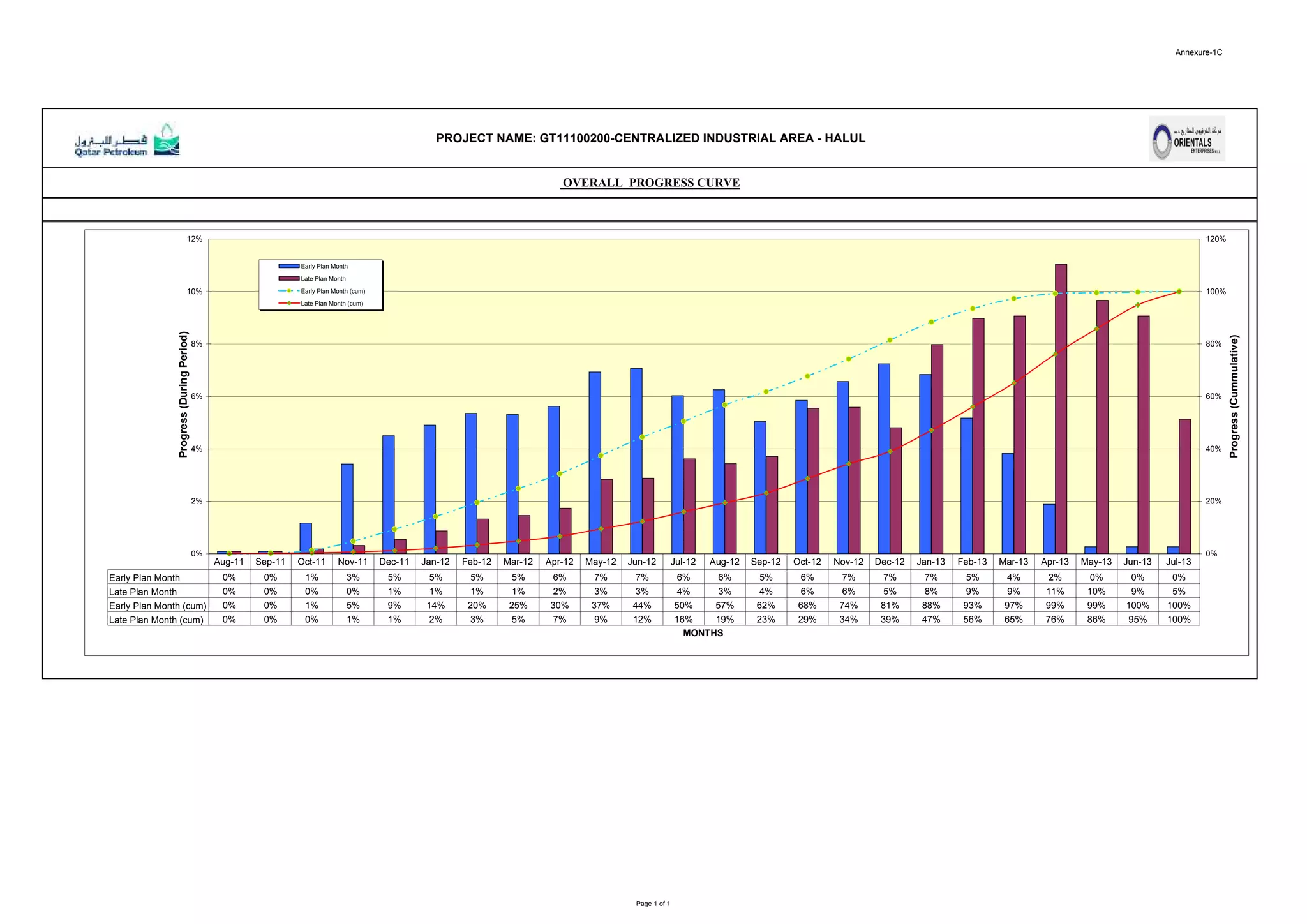 Annexure-1C
MONTH
PROJECT NAME: GT11100200-CENTRALIZED INDUSTRIAL AREA - HALUL
OVERALL PROGRESS CURVE
0%
2%
4%
6%
8%
10%
12%
MONTHS
Progress(DuringPeriod)
0%
20%
40%
60%
80%
100%
120%
Progress(Cummulative)
Early Plan Month
Late Plan Month
Early Plan Month (cum)
Late Plan Month (cum)
Early Plan Month 0% 0% 1% 3% 5% 5% 5% 5% 6% 7% 7% 6% 6% 5% 6% 7% 7% 7% 5% 4% 2% 0% 0% 0%
Late Plan Month 0% 0% 0% 0% 1% 1% 1% 1% 2% 3% 3% 4% 3% 4% 6% 6% 5% 8% 9% 9% 11% 10% 9% 5%
Early Plan Month (cum) 0% 0% 1% 5% 9% 14% 20% 25% 30% 37% 44% 50% 57% 62% 68% 74% 81% 88% 93% 97% 99% 99% 100% 100%
Late Plan Month (cum) 0% 0% 0% 1% 1% 2% 3% 5% 7% 9% 12% 16% 19% 23% 29% 34% 39% 47% 56% 65% 76% 86% 95% 100%
Aug-11 Sep-11 Oct-11 Nov-11 Dec-11 Jan-12 Feb-12 Mar-12 Apr-12 May-12 Jun-12 Jul-12 Aug-12 Sep-12 Oct-12 Nov-12 Dec-12 Jan-13 Feb-13 Mar-13 Apr-13 May-13 Jun-13 Jul-13
Page 1 of 1
 