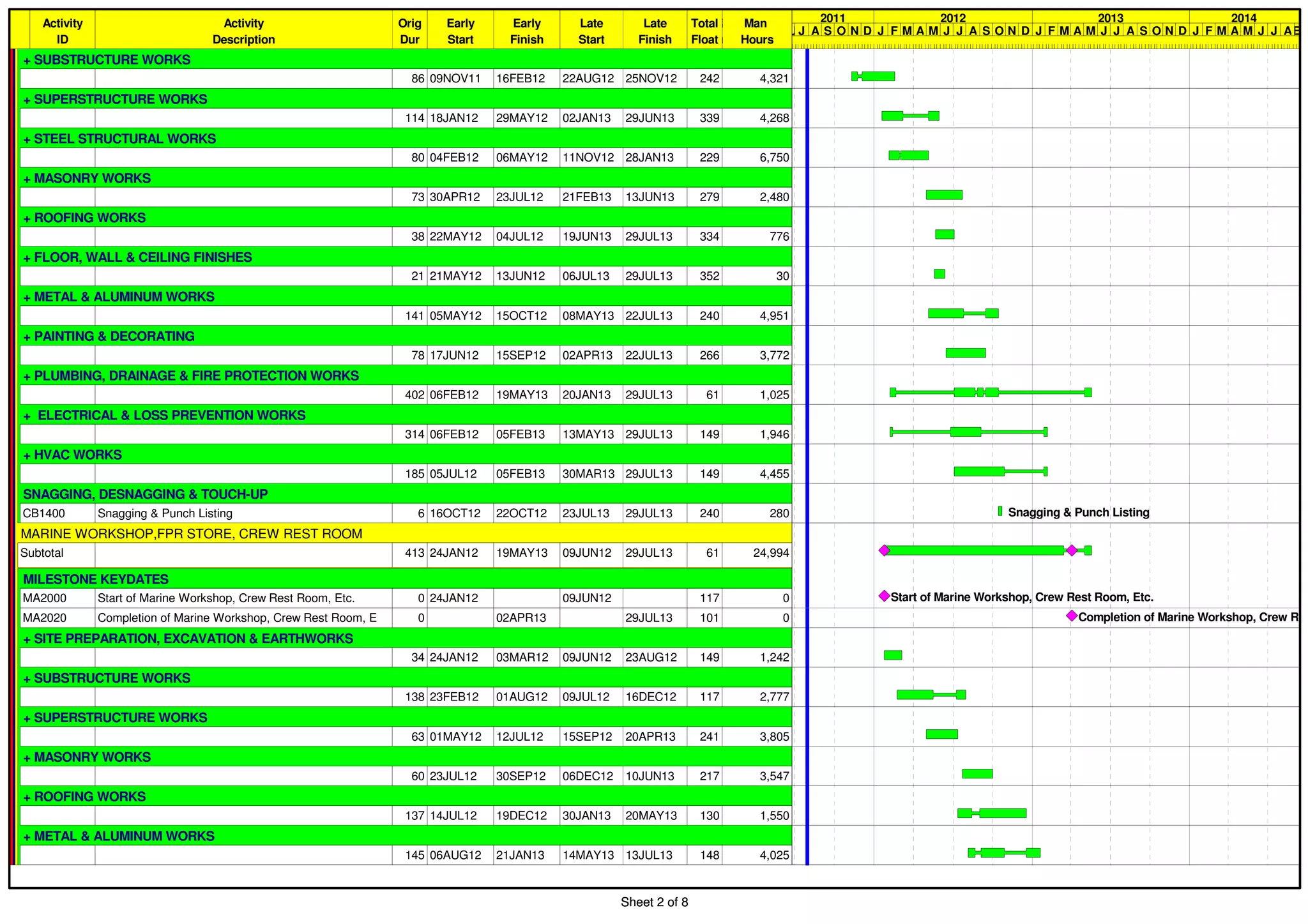 Sheet 2 of 8
Activity
ID
Activity
Description
Orig
Dur
Early
Start
Early
Finish
Late
Start
Late
Finish
Total
Float
QTYUNITProd
Rate
Prod
Unit
Man
Hours
+ SUBSTRUCTURE WORKS
86 09NOV11 16FEB12 22AUG12 25NOV12 242 4,321
+ SUPERSTRUCTURE WORKS
114 18JAN12 29MAY12 02JAN13 29JUN13 339 4,268
+ STEEL STRUCTURAL WORKS
80 04FEB12 06MAY12 11NOV12 28JAN13 229 6,750
+ MASONRY WORKS
73 30APR12 23JUL12 21FEB13 13JUN13 279 2,480
+ ROOFING WORKS
38 22MAY12 04JUL12 19JUN13 29JUL13 334 776
+ FLOOR, WALL & CEILING FINISHES
21 21MAY12 13JUN12 06JUL13 29JUL13 352 30
+ METAL & ALUMINUM WORKS
141 05MAY12 15OCT12 08MAY13 22JUL13 240 4,951
+ PAINTING & DECORATING
78 17JUN12 15SEP12 02APR13 22JUL13 266 3,772
+ PLUMBING, DRAINAGE & FIRE PROTECTION WORKS
402 06FEB12 19MAY13 20JAN13 29JUL13 61 1,025
+ ELECTRICAL & LOSS PREVENTION WORKS
314 06FEB12 05FEB13 13MAY13 29JUL13 149 1,946
+ HVAC WORKS
185 05JUL12 05FEB13 30MAR13 29JUL13 149 4,455
SNAGGING, DESNAGGING & TOUCH-UP
CB1400 Snagging & Punch Listing 6 16OCT12 22OCT12 23JUL13 29JUL13 240 280
MARINE WORKSHOP,FPR STORE, CREW REST ROOM
Subtotal 413 24JAN12 19MAY13 09JUN12 29JUL13 61 24,994
MILESTONE KEYDATES
MA2000 Start of Marine Workshop, Crew Rest Room, Etc. 0 24JAN12 09JUN12 117 0
MA2020 Completion of Marine Workshop, Crew Rest Room, E 0 02APR13 29JUL13 101 0
+ SITE PREPARATION, EXCAVATION & EARTHWORKS
34 24JAN12 03MAR12 09JUN12 23AUG12 149 1,242
+ SUBSTRUCTURE WORKS
138 23FEB12 01AUG12 09JUL12 16DEC12 117 2,777
+ SUPERSTRUCTURE WORKS
63 01MAY12 12JUL12 15SEP12 20APR13 241 3,805
+ MASONRY WORKS
60 23JUL12 30SEP12 06DEC12 10JUN13 217 3,547
+ ROOFING WORKS
137 14JUL12 19DEC12 30JAN13 20MAY13 130 1,550
+ METAL & ALUMINUM WORKS
145 06AUG12 21JAN13 14MAY13 13JUL13 148 4,025
2011 2012 2013 2014
JUNJ A S O N D J F M A M J J A S O N D J F M A M J J A S O N D J F M A M J J ASEP
Snagging & Punch Listing
Start of Marine Workshop, Crew Rest Room, Etc.
Completion of Marine Workshop, Crew Re
Sheet 2 of 8
 