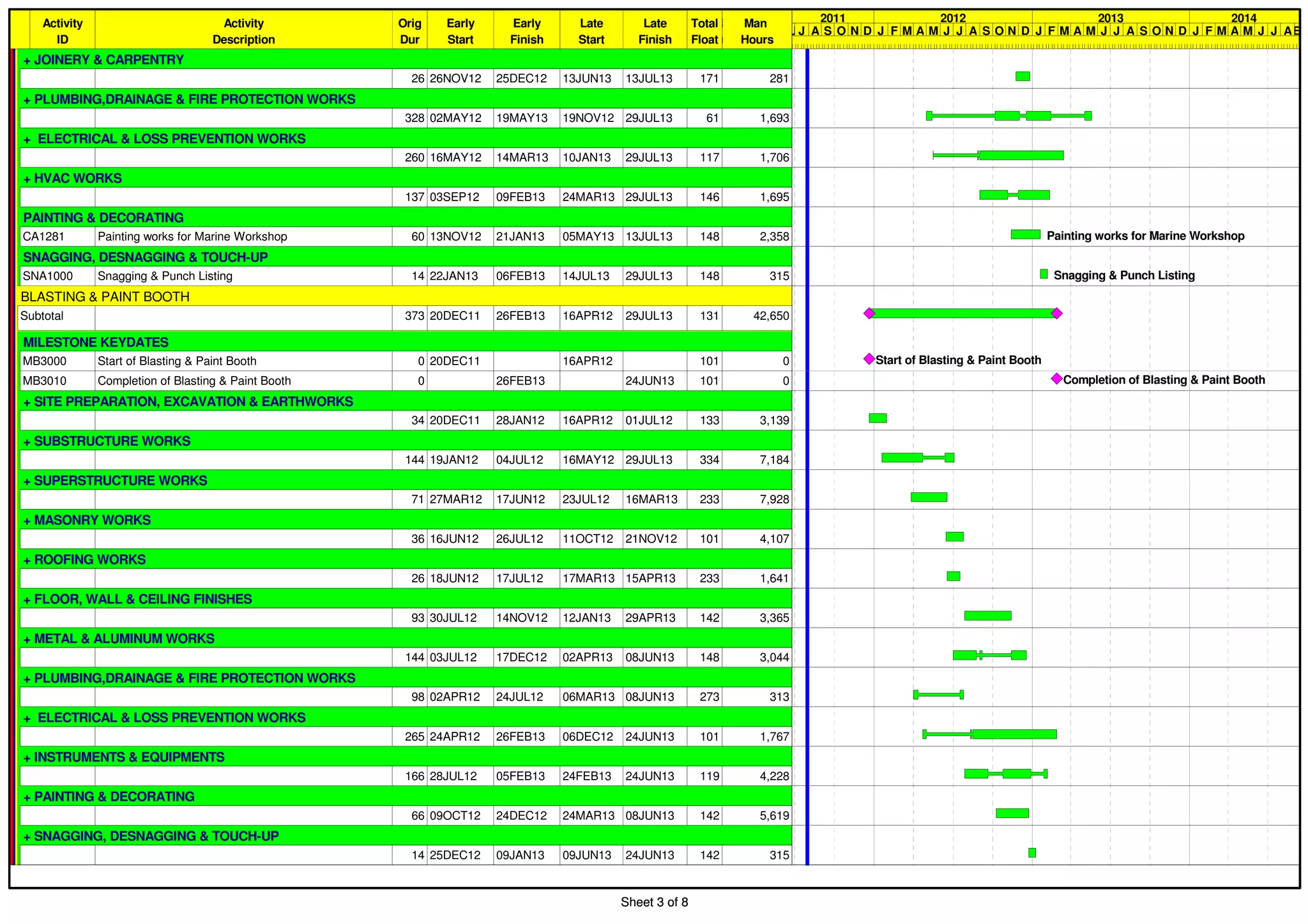 Sheet 3 of 8
Activity
ID
Activity
Description
Orig
Dur
Early
Start
Early
Finish
Late
Start
Late
Finish
Total
Float
QTYUNITProd
Rate
Prod
Unit
Man
Hours
+ JOINERY & CARPENTRY
26 26NOV12 25DEC12 13JUN13 13JUL13 171 281
+ PLUMBING,DRAINAGE & FIRE PROTECTION WORKS
328 02MAY12 19MAY13 19NOV12 29JUL13 61 1,693
+ ELECTRICAL & LOSS PREVENTION WORKS
260 16MAY12 14MAR13 10JAN13 29JUL13 117 1,706
+ HVAC WORKS
137 03SEP12 09FEB13 24MAR13 29JUL13 146 1,695
PAINTING & DECORATING
CA1281 Painting works for Marine Workshop 60 13NOV12 21JAN13 05MAY13 13JUL13 148 2,358
SNAGGING, DESNAGGING & TOUCH-UP
SNA1000 Snagging & Punch Listing 14 22JAN13 06FEB13 14JUL13 29JUL13 148 315
BLASTING & PAINT BOOTH
Subtotal 373 20DEC11 26FEB13 16APR12 29JUL13 131 42,650
MILESTONE KEYDATES
MB3000 Start of Blasting & Paint Booth 0 20DEC11 16APR12 101 0
MB3010 Completion of Blasting & Paint Booth 0 26FEB13 24JUN13 101 0
+ SITE PREPARATION, EXCAVATION & EARTHWORKS
34 20DEC11 28JAN12 16APR12 01JUL12 133 3,139
+ SUBSTRUCTURE WORKS
144 19JAN12 04JUL12 16MAY12 29JUL13 334 7,184
+ SUPERSTRUCTURE WORKS
71 27MAR12 17JUN12 23JUL12 16MAR13 233 7,928
+ MASONRY WORKS
36 16JUN12 26JUL12 11OCT12 21NOV12 101 4,107
+ ROOFING WORKS
26 18JUN12 17JUL12 17MAR13 15APR13 233 1,641
+ FLOOR, WALL & CEILING FINISHES
93 30JUL12 14NOV12 12JAN13 29APR13 142 3,365
+ METAL & ALUMINUM WORKS
144 03JUL12 17DEC12 02APR13 08JUN13 148 3,044
+ PLUMBING,DRAINAGE & FIRE PROTECTION WORKS
98 02APR12 24JUL12 06MAR13 08JUN13 273 313
+ ELECTRICAL & LOSS PREVENTION WORKS
265 24APR12 26FEB13 06DEC12 24JUN13 101 1,767
+ INSTRUMENTS & EQUIPMENTS
166 28JUL12 05FEB13 24FEB13 24JUN13 119 4,228
+ PAINTING & DECORATING
66 09OCT12 24DEC12 24MAR13 08JUN13 142 5,619
+ SNAGGING, DESNAGGING & TOUCH-UP
14 25DEC12 09JAN13 09JUN13 24JUN13 142 315
2011 2012 2013 2014
JUNJ A S O N D J F M A M J J A S O N D J F M A M J J A S O N D J F M A M J J ASEP
Painting works for Marine Workshop
Snagging & Punch Listing
Start of Blasting & Paint Booth
Completion of Blasting & Paint Booth
Sheet 3 of 8
 
