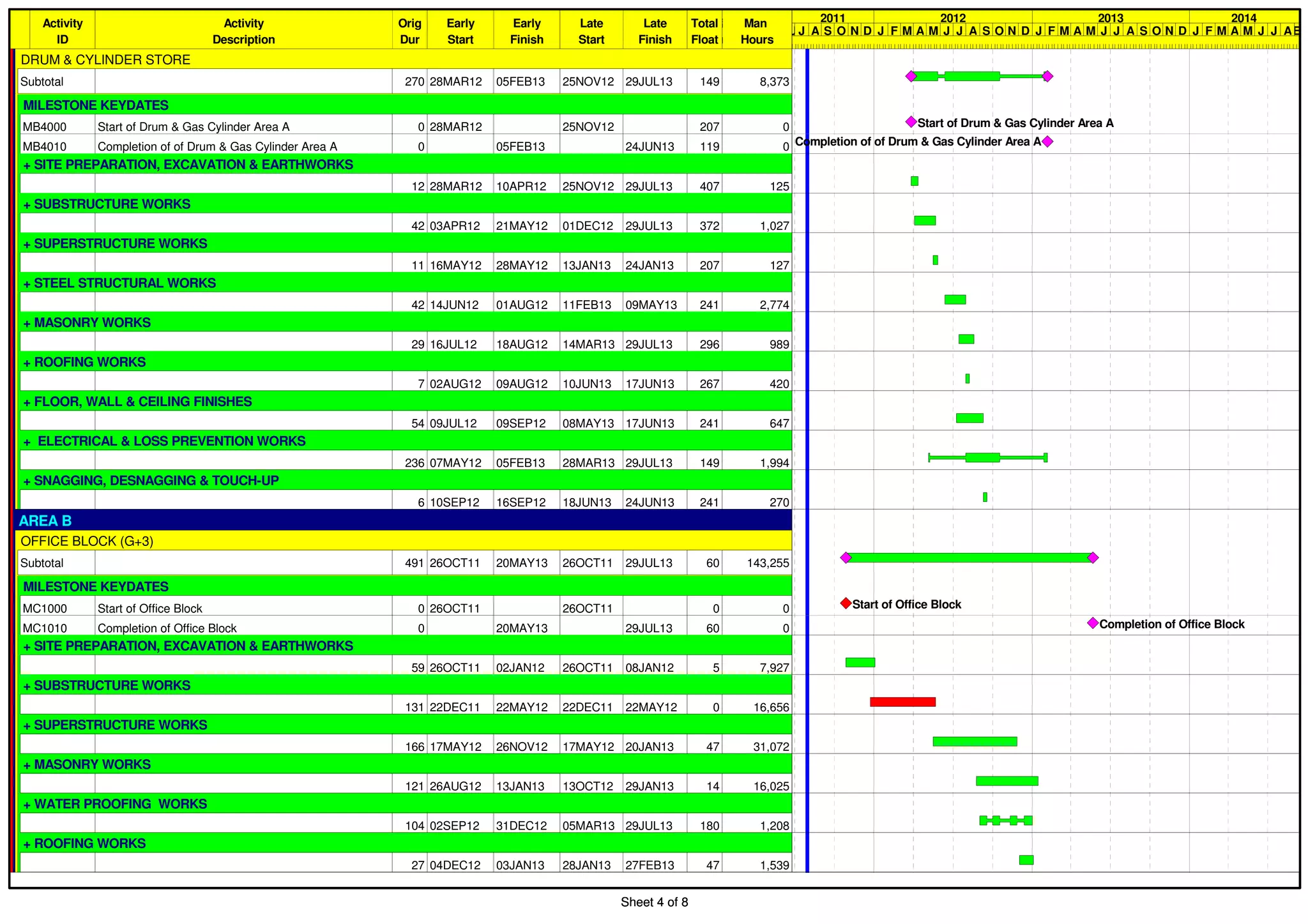 Sheet 4 of 8
Activity
ID
Activity
Description
Orig
Dur
Early
Start
Early
Finish
Late
Start
Late
Finish
Total
Float
QTYUNITProd
Rate
Prod
Unit
Man
Hours
DRUM & CYLINDER STORE
Subtotal 270 28MAR12 05FEB13 25NOV12 29JUL13 149 8,373
MILESTONE KEYDATES
MB4000 Start of Drum & Gas Cylinder Area A 0 28MAR12 25NOV12 207 0
MB4010 Completion of of Drum & Gas Cylinder Area A 0 05FEB13 24JUN13 119 0
+ SITE PREPARATION, EXCAVATION & EARTHWORKS
12 28MAR12 10APR12 25NOV12 29JUL13 407 125
+ SUBSTRUCTURE WORKS
42 03APR12 21MAY12 01DEC12 29JUL13 372 1,027
+ SUPERSTRUCTURE WORKS
11 16MAY12 28MAY12 13JAN13 24JAN13 207 127
+ STEEL STRUCTURAL WORKS
42 14JUN12 01AUG12 11FEB13 09MAY13 241 2,774
+ MASONRY WORKS
29 16JUL12 18AUG12 14MAR13 29JUL13 296 989
+ ROOFING WORKS
7 02AUG12 09AUG12 10JUN13 17JUN13 267 420
+ FLOOR, WALL & CEILING FINISHES
54 09JUL12 09SEP12 08MAY13 17JUN13 241 647
+ ELECTRICAL & LOSS PREVENTION WORKS
236 07MAY12 05FEB13 28MAR13 29JUL13 149 1,994
+ SNAGGING, DESNAGGING & TOUCH-UP
6 10SEP12 16SEP12 18JUN13 24JUN13 241 270
AREA B
OFFICE BLOCK (G+3)
Subtotal 491 26OCT11 20MAY13 26OCT11 29JUL13 60 143,255
MILESTONE KEYDATES
MC1000 Start of Office Block 0 26OCT11 26OCT11 0 0
MC1010 Completion of Office Block 0 20MAY13 29JUL13 60 0
+ SITE PREPARATION, EXCAVATION & EARTHWORKS
59 26OCT11 02JAN12 26OCT11 08JAN12 5 7,927
+ SUBSTRUCTURE WORKS
131 22DEC11 22MAY12 22DEC11 22MAY12 0 16,656
+ SUPERSTRUCTURE WORKS
166 17MAY12 26NOV12 17MAY12 20JAN13 47 31,072
+ MASONRY WORKS
121 26AUG12 13JAN13 13OCT12 29JAN13 14 16,025
+ WATER PROOFING WORKS
104 02SEP12 31DEC12 05MAR13 29JUL13 180 1,208
+ ROOFING WORKS
27 04DEC12 03JAN13 28JAN13 27FEB13 47 1,539
2011 2012 2013 2014
JUNJ A S O N D J F M A M J J A S O N D J F M A M J J A S O N D J F M A M J J ASEP
Start of Drum & Gas Cylinder Area A
Completion of of Drum & Gas Cylinder Area A
Start of Office Block
Completion of Office Block
Sheet 4 of 8
 