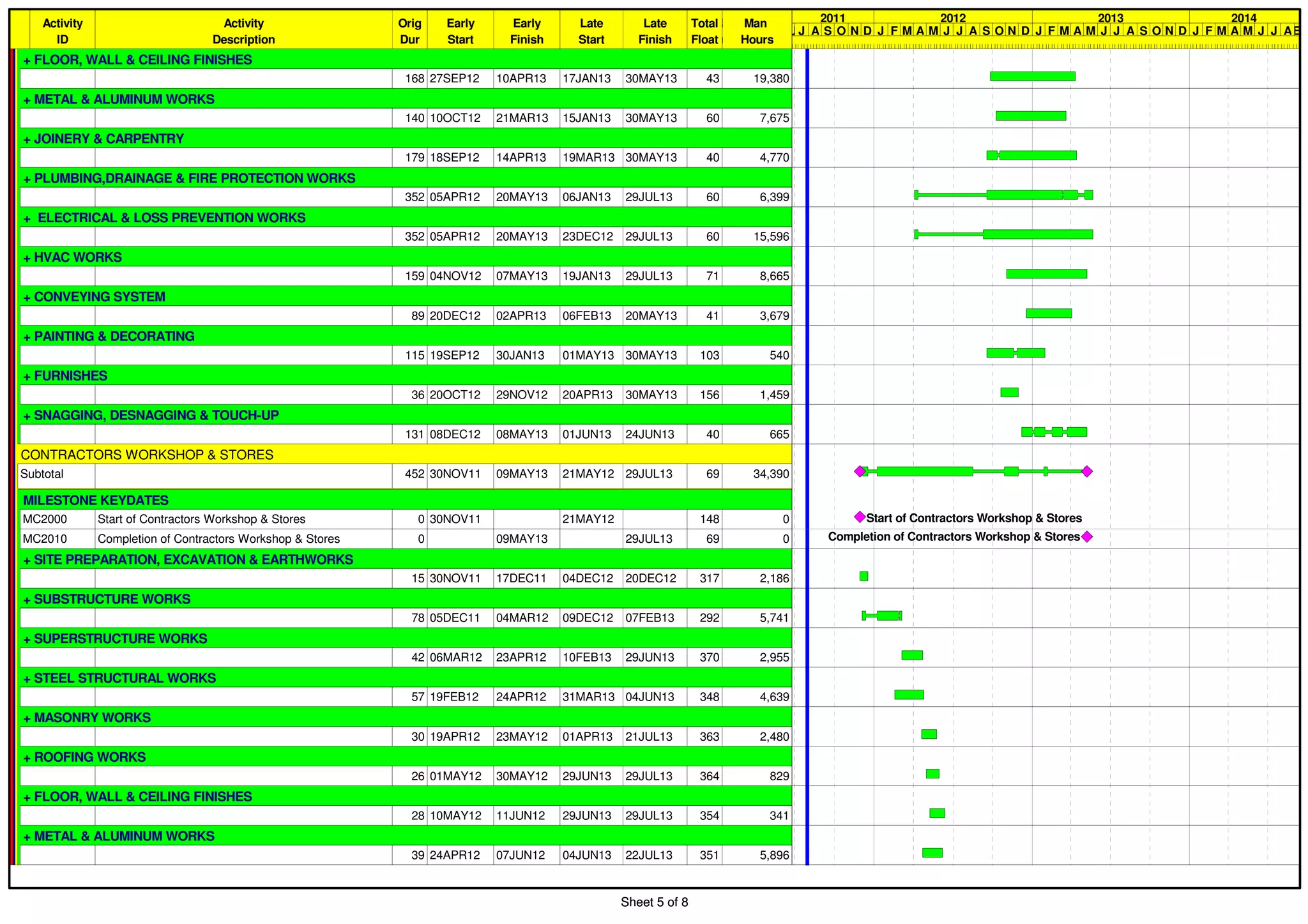 Sheet 5 of 8
Activity
ID
Activity
Description
Orig
Dur
Early
Start
Early
Finish
Late
Start
Late
Finish
Total
Float
QTYUNITProd
Rate
Prod
Unit
Man
Hours
+ FLOOR, WALL & CEILING FINISHES
168 27SEP12 10APR13 17JAN13 30MAY13 43 19,380
+ METAL & ALUMINUM WORKS
140 10OCT12 21MAR13 15JAN13 30MAY13 60 7,675
+ JOINERY & CARPENTRY
179 18SEP12 14APR13 19MAR13 30MAY13 40 4,770
+ PLUMBING,DRAINAGE & FIRE PROTECTION WORKS
352 05APR12 20MAY13 06JAN13 29JUL13 60 6,399
+ ELECTRICAL & LOSS PREVENTION WORKS
352 05APR12 20MAY13 23DEC12 29JUL13 60 15,596
+ HVAC WORKS
159 04NOV12 07MAY13 19JAN13 29JUL13 71 8,665
+ CONVEYING SYSTEM
89 20DEC12 02APR13 06FEB13 20MAY13 41 3,679
+ PAINTING & DECORATING
115 19SEP12 30JAN13 01MAY13 30MAY13 103 540
+ FURNISHES
36 20OCT12 29NOV12 20APR13 30MAY13 156 1,459
+ SNAGGING, DESNAGGING & TOUCH-UP
131 08DEC12 08MAY13 01JUN13 24JUN13 40 665
CONTRACTORS WORKSHOP & STORES
Subtotal 452 30NOV11 09MAY13 21MAY12 29JUL13 69 34,390
MILESTONE KEYDATES
MC2000 Start of Contractors Workshop & Stores 0 30NOV11 21MAY12 148 0
MC2010 Completion of Contractors Workshop & Stores 0 09MAY13 29JUL13 69 0
+ SITE PREPARATION, EXCAVATION & EARTHWORKS
15 30NOV11 17DEC11 04DEC12 20DEC12 317 2,186
+ SUBSTRUCTURE WORKS
78 05DEC11 04MAR12 09DEC12 07FEB13 292 5,741
+ SUPERSTRUCTURE WORKS
42 06MAR12 23APR12 10FEB13 29JUN13 370 2,955
+ STEEL STRUCTURAL WORKS
57 19FEB12 24APR12 31MAR13 04JUN13 348 4,639
+ MASONRY WORKS
30 19APR12 23MAY12 01APR13 21JUL13 363 2,480
+ ROOFING WORKS
26 01MAY12 30MAY12 29JUN13 29JUL13 364 829
+ FLOOR, WALL & CEILING FINISHES
28 10MAY12 11JUN12 29JUN13 29JUL13 354 341
+ METAL & ALUMINUM WORKS
39 24APR12 07JUN12 04JUN13 22JUL13 351 5,896
2011 2012 2013 2014
JUNJ A S O N D J F M A M J J A S O N D J F M A M J J A S O N D J F M A M J J ASEP
Start of Contractors Workshop & Stores
Completion of Contractors Workshop & Stores
Sheet 5 of 8
 