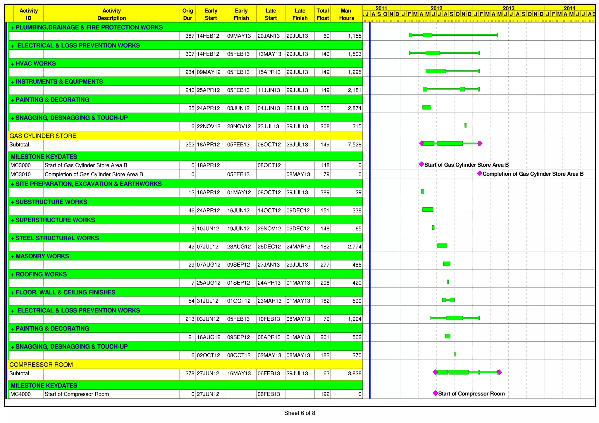 Sheet 6 of 8
Activity
ID
Activity
Description
Orig
Dur
Early
Start
Early
Finish
Late
Start
Late
Finish
Total
Float
QTYUNITProd
Rate
Prod
Unit
Man
Hours
+ PLUMBING,DRAINAGE & FIRE PROTECTION WORKS
387 14FEB12 09MAY13 20JAN13 29JUL13 69 1,155
+ ELECTRICAL & LOSS PREVENTION WORKS
307 14FEB12 05FEB13 13MAY13 29JUL13 149 1,503
+ HVAC WORKS
234 09MAY12 05FEB13 15APR13 29JUL13 149 1,295
+ INSTRUMENTS & EQUIPMENTS
246 25APR12 05FEB13 11JUN13 29JUL13 149 2,181
+ PAINTING & DECORATING
35 24APR12 03JUN12 04JUN13 22JUL13 355 2,874
+ SNAGGING, DESNAGGING & TOUCH-UP
6 22NOV12 28NOV12 23JUL13 29JUL13 208 315
GAS CYLINDER STORE
Subtotal 252 18APR12 05FEB13 08OCT12 29JUL13 149 7,528
MILESTONE KEYDATES
MC3000 Start of Gas Cylinder Store Area B 0 18APR12 08OCT12 148 0
MC3010 Completion of Gas Cylinder Store Area B 0 05FEB13 08MAY13 79 0
+ SITE PREPARATION, EXCAVATION & EARTHWORKS
12 18APR12 01MAY12 08OCT12 29JUL13 389 29
+ SUBSTRUCTURE WORKS
46 24APR12 16JUN12 14OCT12 09DEC12 151 338
+ SUPERSTRUCTURE WORKS
9 10JUN12 19JUN12 29NOV12 09DEC12 148 65
+ STEEL STRUCTURAL WORKS
42 07JUL12 23AUG12 26DEC12 24MAR13 182 2,774
+ MASONRY WORKS
29 07AUG12 09SEP12 27JAN13 29JUL13 277 486
+ ROOFING WORKS
7 25AUG12 01SEP12 24APR13 01MAY13 208 420
+ FLOOR, WALL & CEILING FINISHES
54 31JUL12 01OCT12 23MAR13 01MAY13 182 590
+ ELECTRICAL & LOSS PREVENTION WORKS
213 03JUN12 05FEB13 10FEB13 08MAY13 79 1,994
+ PAINTING & DECORATING
21 16AUG12 09SEP12 08APR13 01MAY13 201 562
+ SNAGGING, DESNAGGING & TOUCH-UP
6 02OCT12 08OCT12 02MAY13 08MAY13 182 270
COMPRESSOR ROOM
Subtotal 278 27JUN12 16MAY13 06FEB13 29JUL13 63 3,828
MILESTONE KEYDATES
MC4000 Start of Compressor Room 0 27JUN12 06FEB13 192 0
2011 2012 2013 2014
JUNJ A S O N D J F M A M J J A S O N D J F M A M J J A S O N D J F M A M J J ASEP
Start of Gas Cylinder Store Area B
Completion of Gas Cylinder Store Area B
Start of Compressor Room
Sheet 6 of 8
 