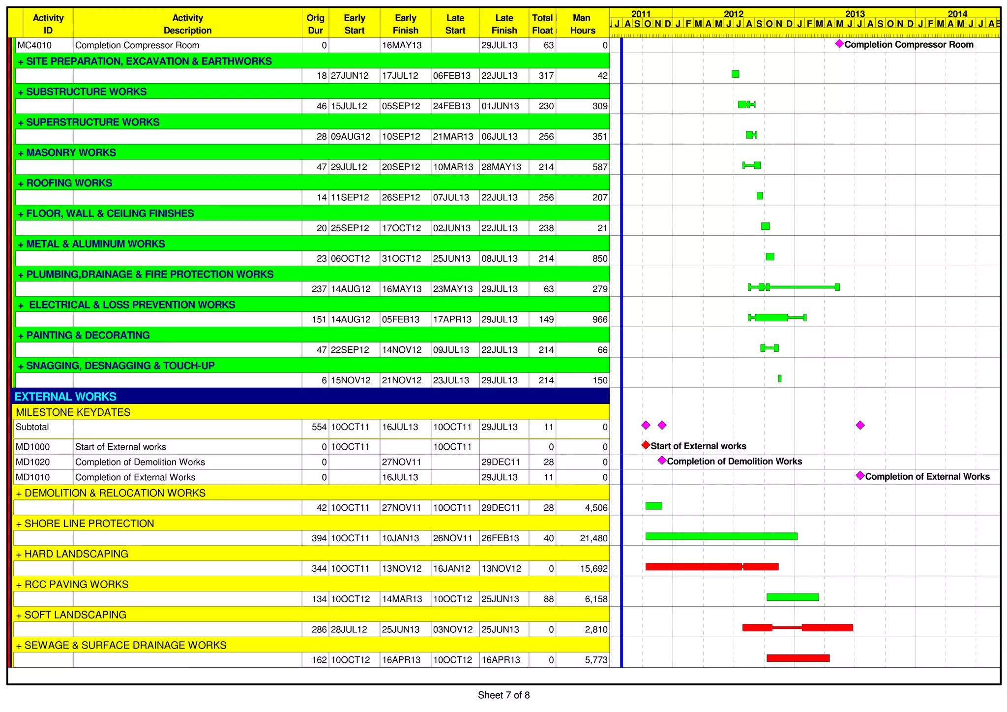 Sheet 7 of 8
Activity
ID
Activity
Description
Orig
Dur
Early
Start
Early
Finish
Late
Start
Late
Finish
Total
Float
QTYUNITProd
Rate
Prod
Unit
Man
Hours
MC4010 Completion Compressor Room 0 16MAY13 29JUL13 63 0
+ SITE PREPARATION, EXCAVATION & EARTHWORKS
18 27JUN12 17JUL12 06FEB13 22JUL13 317 42
+ SUBSTRUCTURE WORKS
46 15JUL12 05SEP12 24FEB13 01JUN13 230 309
+ SUPERSTRUCTURE WORKS
28 09AUG12 10SEP12 21MAR13 06JUL13 256 351
+ MASONRY WORKS
47 29JUL12 20SEP12 10MAR13 28MAY13 214 587
+ ROOFING WORKS
14 11SEP12 26SEP12 07JUL13 22JUL13 256 207
+ FLOOR, WALL & CEILING FINISHES
20 25SEP12 17OCT12 02JUN13 22JUL13 238 21
+ METAL & ALUMINUM WORKS
23 06OCT12 31OCT12 25JUN13 08JUL13 214 850
+ PLUMBING,DRAINAGE & FIRE PROTECTION WORKS
237 14AUG12 16MAY13 23MAY13 29JUL13 63 279
+ ELECTRICAL & LOSS PREVENTION WORKS
151 14AUG12 05FEB13 17APR13 29JUL13 149 966
+ PAINTING & DECORATING
47 22SEP12 14NOV12 09JUL13 22JUL13 214 66
+ SNAGGING, DESNAGGING & TOUCH-UP
6 15NOV12 21NOV12 23JUL13 29JUL13 214 150
EXTERNAL WORKS
MILESTONE KEYDATES
Subtotal 554 10OCT11 16JUL13 10OCT11 29JUL13 11 0
MD1000 Start of External works 0 10OCT11 10OCT11 0 0
MD1020 Completion of Demolition Works 0 27NOV11 29DEC11 28 0
MD1010 Completion of External Works 0 16JUL13 29JUL13 11 0
+ DEMOLITION & RELOCATION WORKS
42 10OCT11 27NOV11 10OCT11 29DEC11 28 4,506
+ SHORE LINE PROTECTION
394 10OCT11 10JAN13 26NOV11 26FEB13 40 21,480
+ HARD LANDSCAPING
344 10OCT11 13NOV12 16JAN12 13NOV12 0 15,692
+ RCC PAVING WORKS
134 10OCT12 14MAR13 10OCT12 25JUN13 88 6,158
+ SOFT LANDSCAPING
286 28JUL12 25JUN13 03NOV12 25JUN13 0 2,810
+ SEWAGE & SURFACE DRAINAGE WORKS
162 10OCT12 16APR13 10OCT12 16APR13 0 5,773
2011 2012 2013 2014
JUNJ A S O N D J F M A M J J A S O N D J F M A M J J A S O N D J F M A M J J ASEP
Completion Compressor Room
Start of External works
Completion of Demolition Works
Completion of External Works
Sheet 7 of 8
 