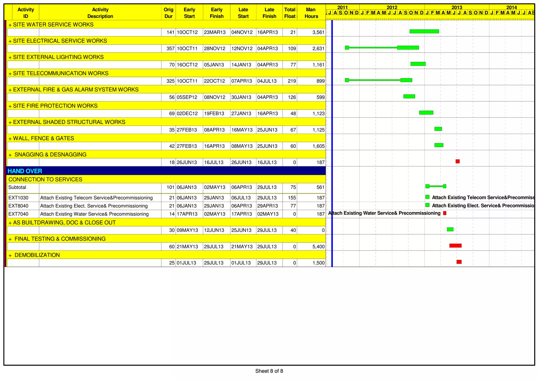 Sheet 8 of 8
Activity
ID
Activity
Description
Orig
Dur
Early
Start
Early
Finish
Late
Start
Late
Finish
Total
Float
QTYUNITProd
Rate
Prod
Unit
Man
Hours
+ SITE WATER SERVICE WORKS
141 10OCT12 23MAR13 04NOV12 16APR13 21 3,561
+ SITE ELECTRICAL SERVICE WORKS
357 10OCT11 28NOV12 12NOV12 04APR13 109 2,631
+ SITE EXTERNAL LIGHTING WORKS
70 16OCT12 05JAN13 14JAN13 04APR13 77 1,161
+ SITE TELECOMMUNICATION WORKS
325 10OCT11 22OCT12 07APR13 04JUL13 219 899
+ EXTERNAL FIRE & GAS ALARM SYSTEM WORKS
56 05SEP12 08NOV12 30JAN13 04APR13 126 599
+ SITE FIRE PROTECTION WORKS
69 02DEC12 19FEB13 27JAN13 16APR13 48 1,123
+ EXTERNAL SHADED STRUCTURAL WORKS
35 27FEB13 08APR13 16MAY13 25JUN13 67 1,125
+ WALL, FENCE & GATES
42 27FEB13 16APR13 08MAY13 25JUN13 60 1,605
+ SNAGGING & DESNAGGING
18 26JUN13 16JUL13 26JUN13 16JUL13 0 187
HAND OVER
CONNECTION TO SERVICES
Subtotal 101 06JAN13 02MAY13 06APR13 29JUL13 75 561
EXT1030 Attach Existing Telecom Service&Precommissioning 21 06JAN13 29JAN13 06JUL13 29JUL13 155 187
EXT8040 Attach Existing Elect. Service& Precommissioning 21 06JAN13 29JAN13 06APR13 29APR13 77 187
EXT7040 Attach Existing Water Service& Precommissioning 14 17APR13 02MAY13 17APR13 02MAY13 0 187
+ AS BUILTDRAWING, DOC & CLOSE OUT
30 09MAY13 12JUN13 25JUN13 29JUL13 40 0
+ FINAL TESTING & COMMISSIONING
60 21MAY13 29JUL13 21MAY13 29JUL13 0 5,400
+ DEMOBILIZATION
25 01JUL13 29JUL13 01JUL13 29JUL13 0 1,500
2011 2012 2013 2014
JUNJ A S O N D J F M A M J J A S O N D J F M A M J J A S O N D J F M A M J J ASEP
Attach Existing Telecom Service&Precommiss
Attach Existing Elect. Service& Precommission
Attach Existing Water Service& Precommissioning
Sheet 8 of 8
 